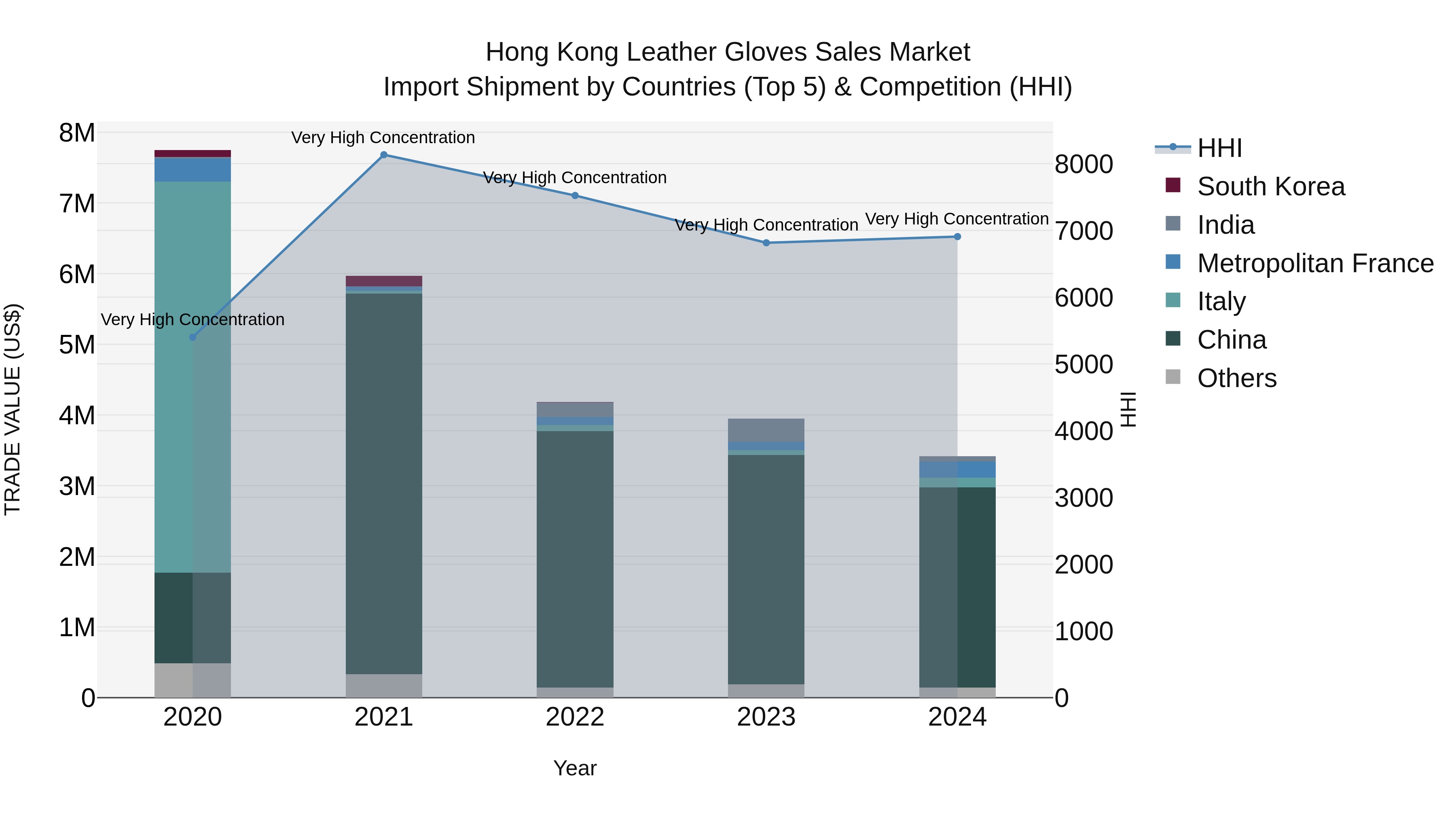 Hong Kong Leather Gloves Sales Market Top 5 Importing Countries and Market Competition (HHI) Analysis