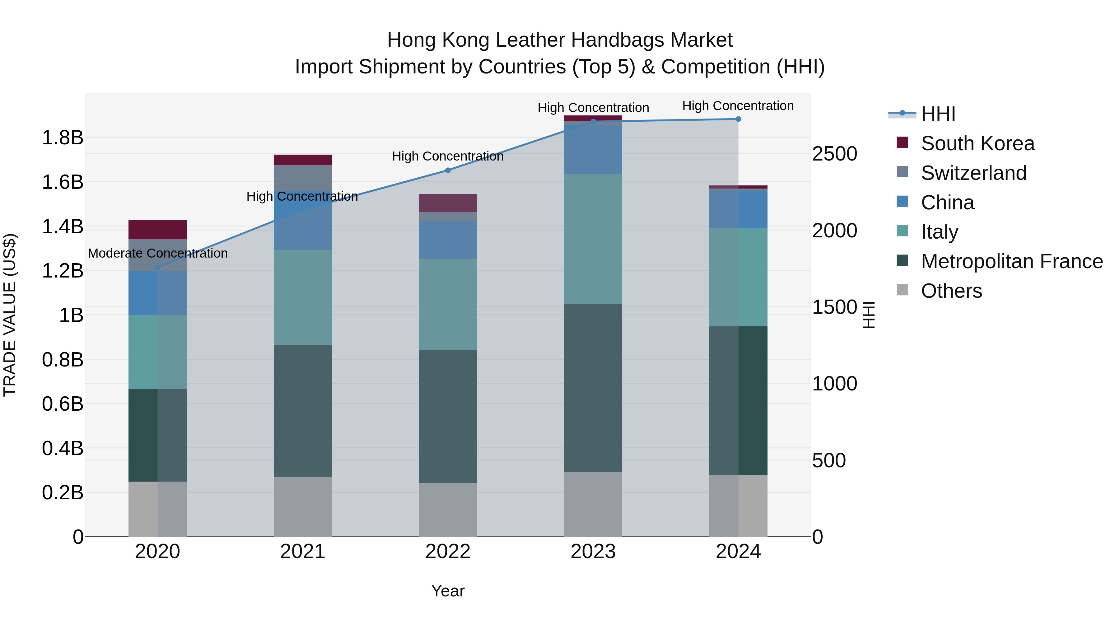 Hong Kong Leather Handbags Market Top 5 Importing Countries and Market Competition (HHI) Analysis
