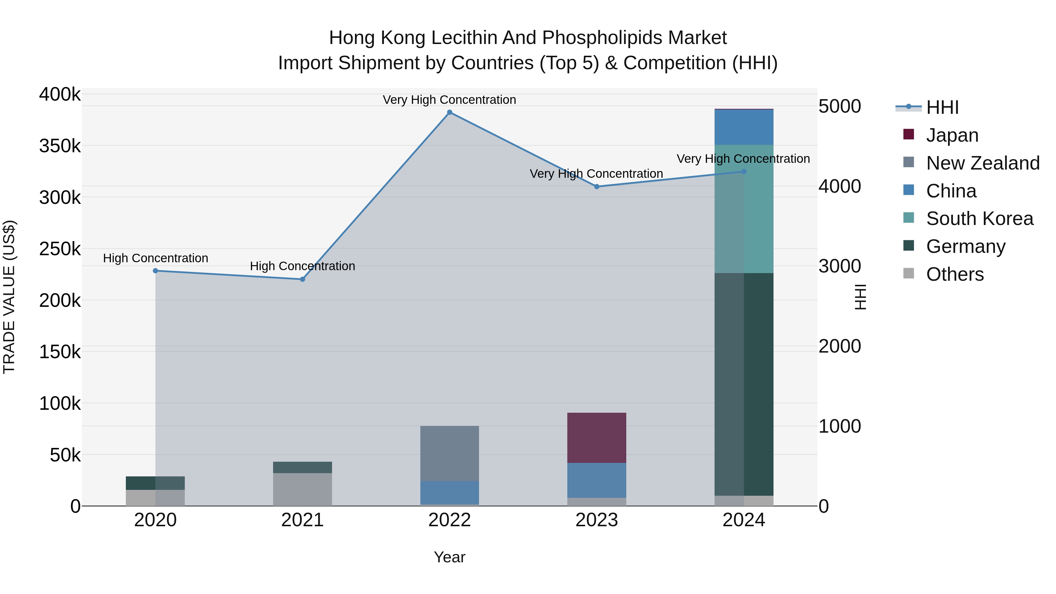 Hong Kong Lecithin and Phospholipids Market Top 5 Importing Countries and Market Competition (HHI) Analysis