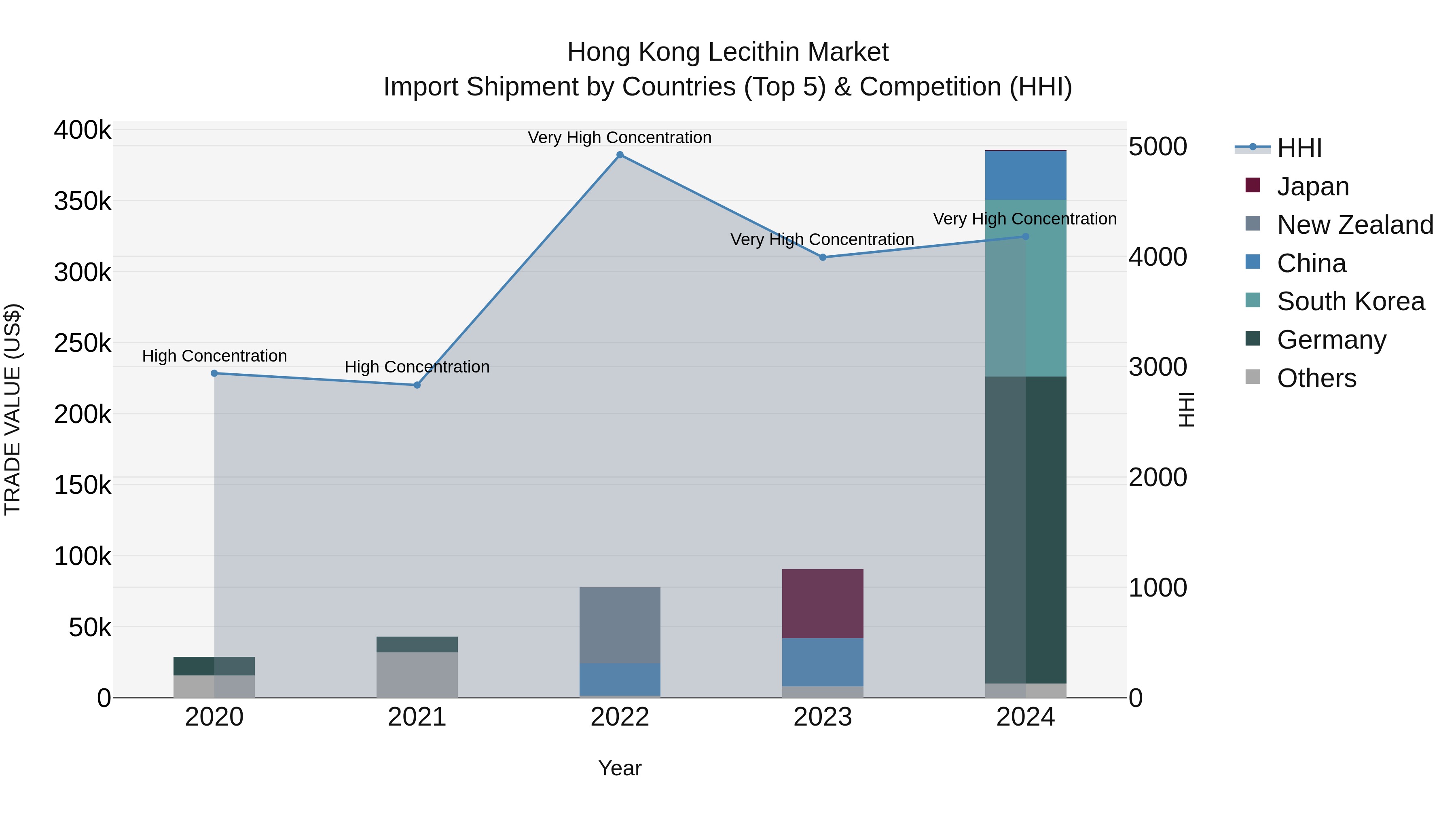 Hong Kong Lecithin Market Top 5 Importing Countries and Market Competition (HHI) Analysis