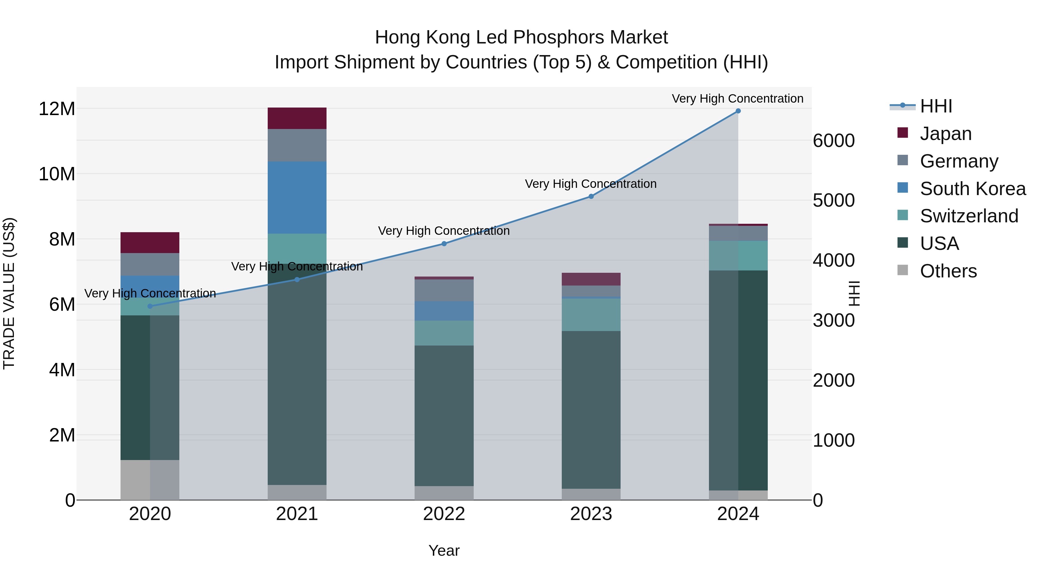 Hong Kong Led Phosphors Market Top 5 Importing Countries and Market Competition (HHI) Analysis