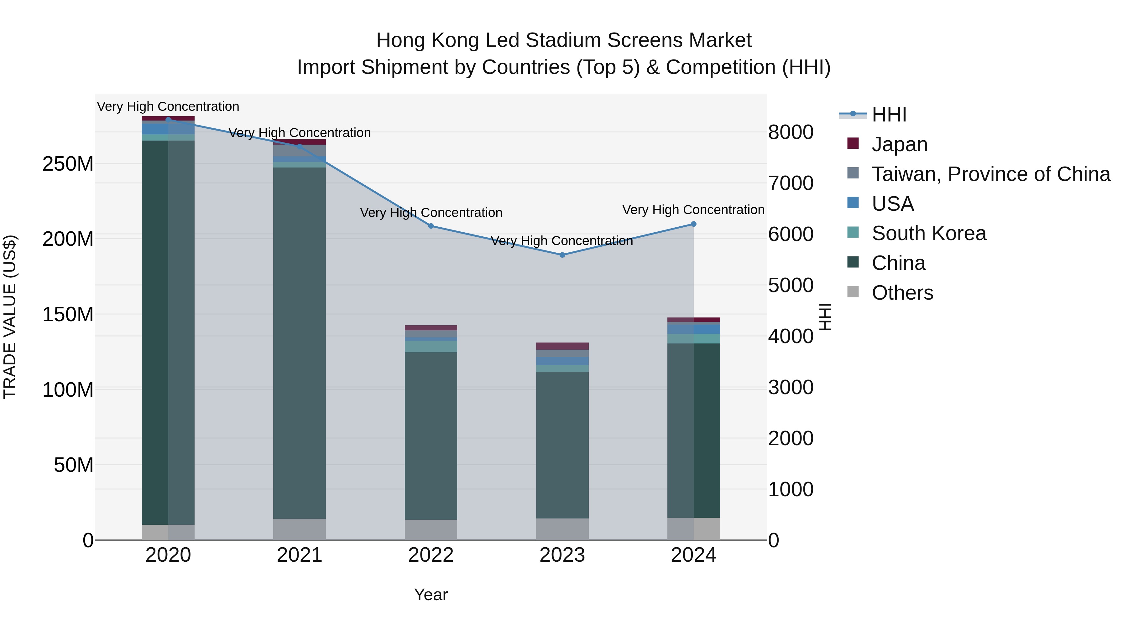 Hong Kong Led Stadium Screens Market Top 5 Importing Countries and Market Competition (HHI) Analysis