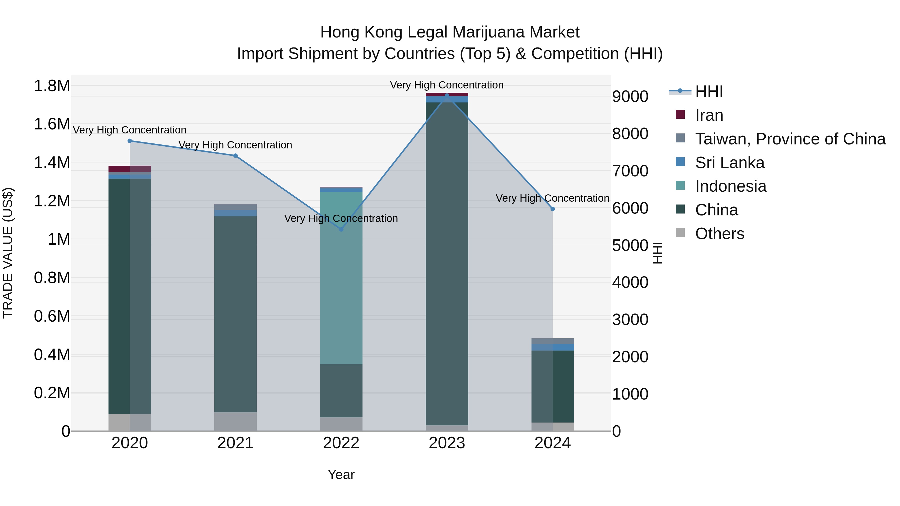Hong Kong Legal Marijuana Market Top 5 Importing Countries and Market Competition (HHI) Analysis