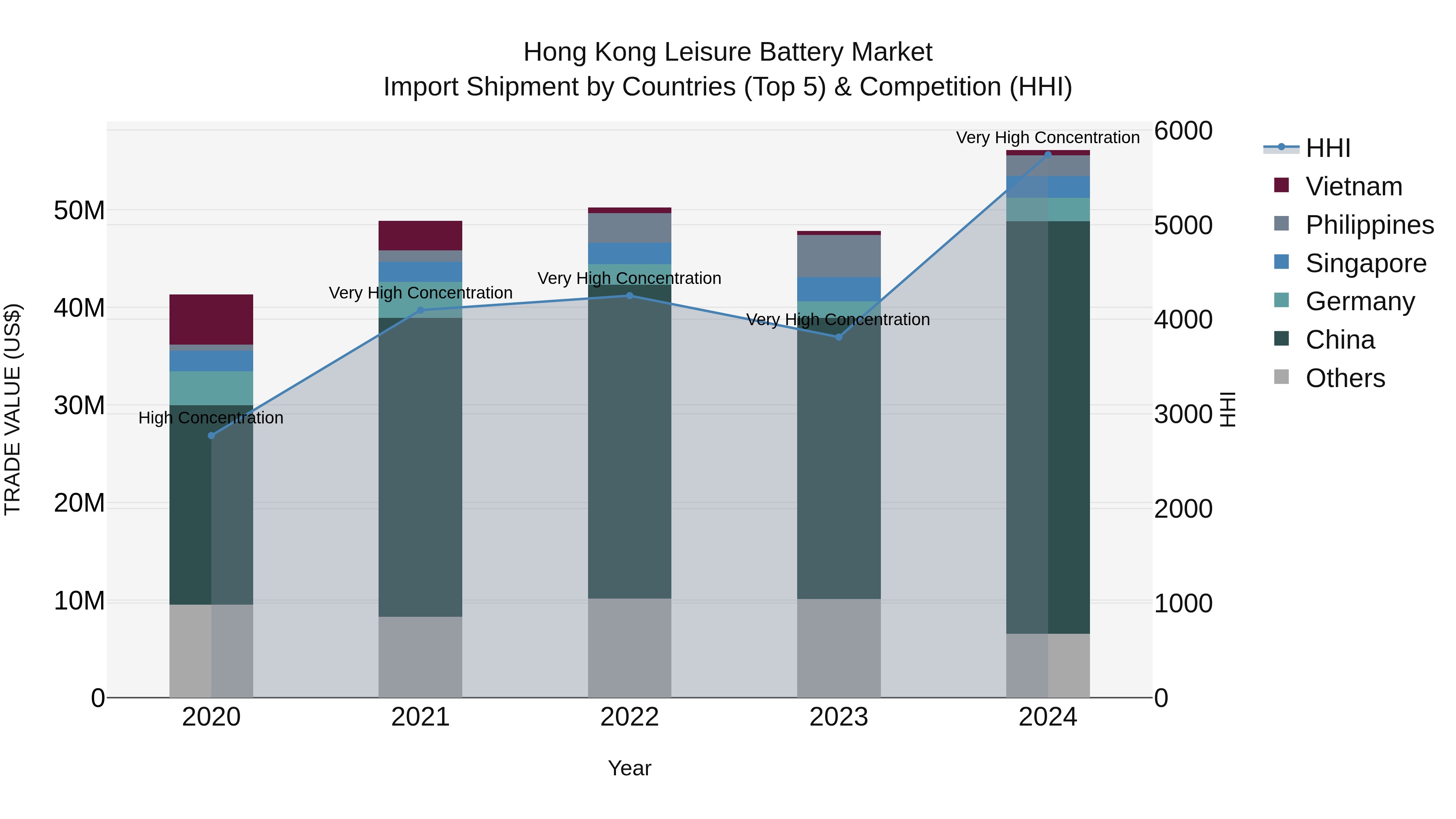 Hong Kong Leisure Battery Market Top 5 Importing Countries and Market Competition (HHI) Analysis