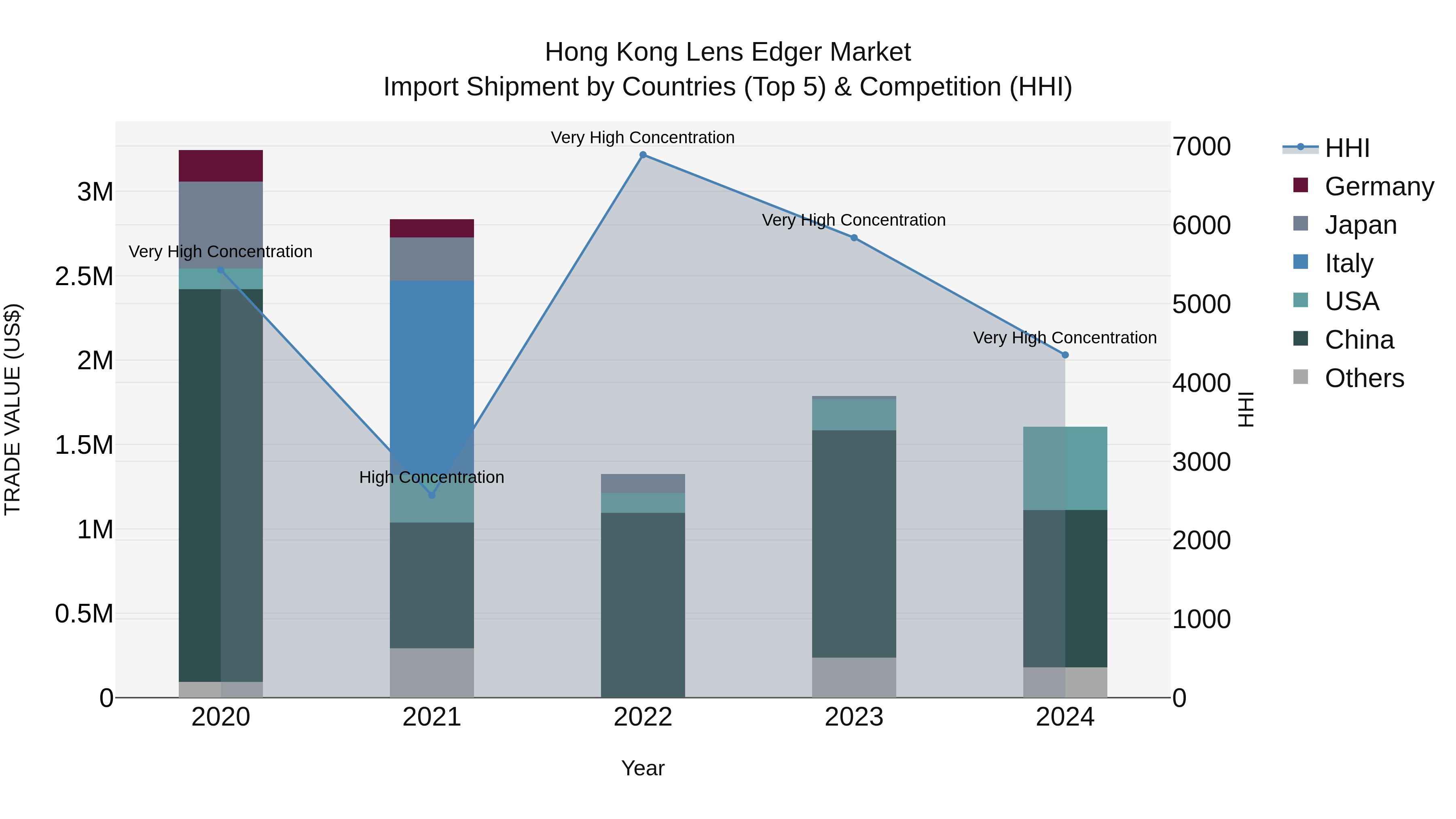 Hong Kong Lens Edger Market Top 5 Importing Countries and Market Competition (HHI) Analysis