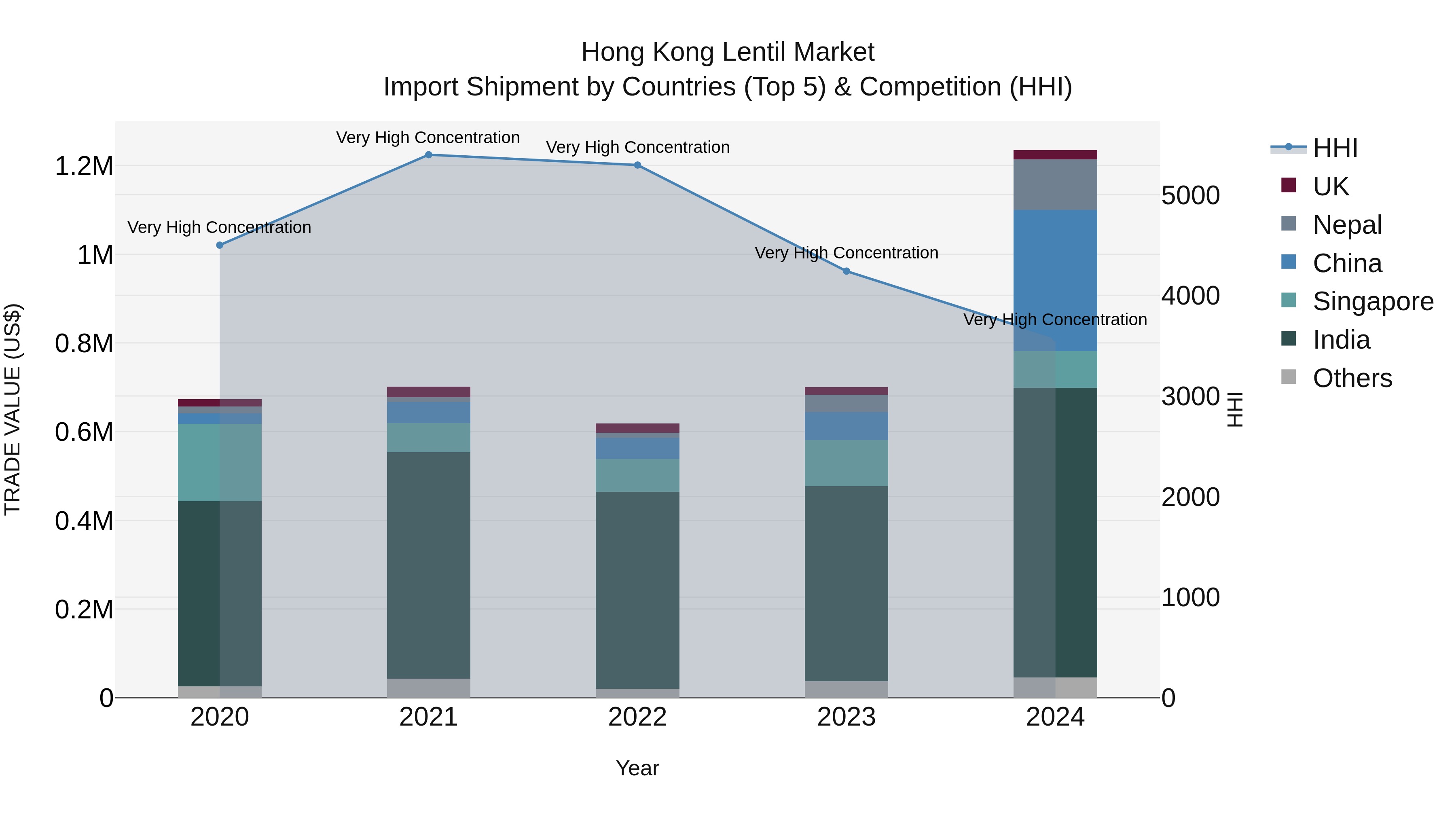 Hong Kong Lentil Market Top 5 Importing Countries and Market Competition (HHI) Analysis