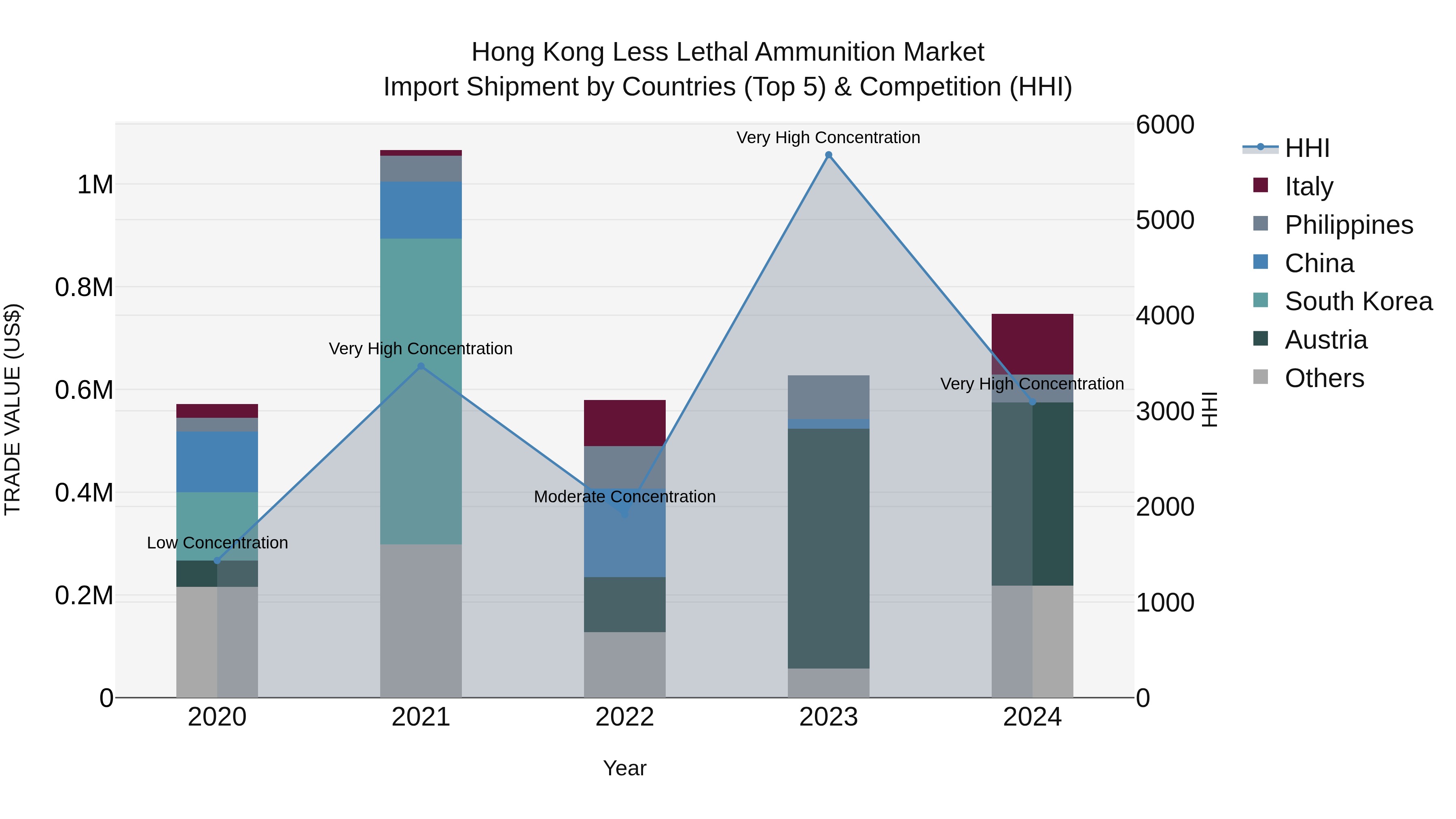 Hong Kong Less Lethal Ammunition Market Top 5 Importing Countries and Market Competition (HHI) Analysis