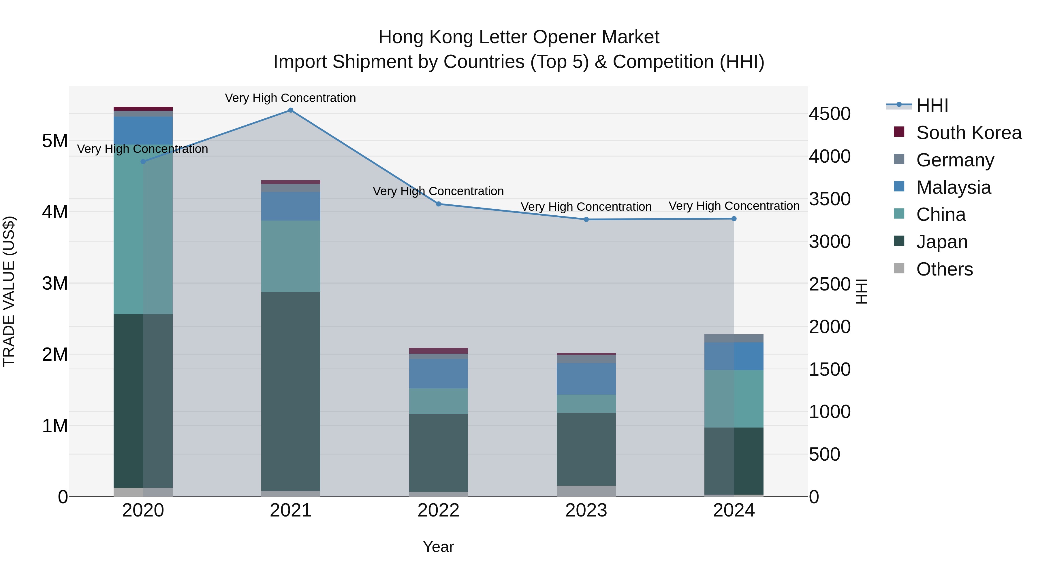 Hong Kong Letter Opener Market Top 5 Importing Countries and Market Competition (HHI) Analysis