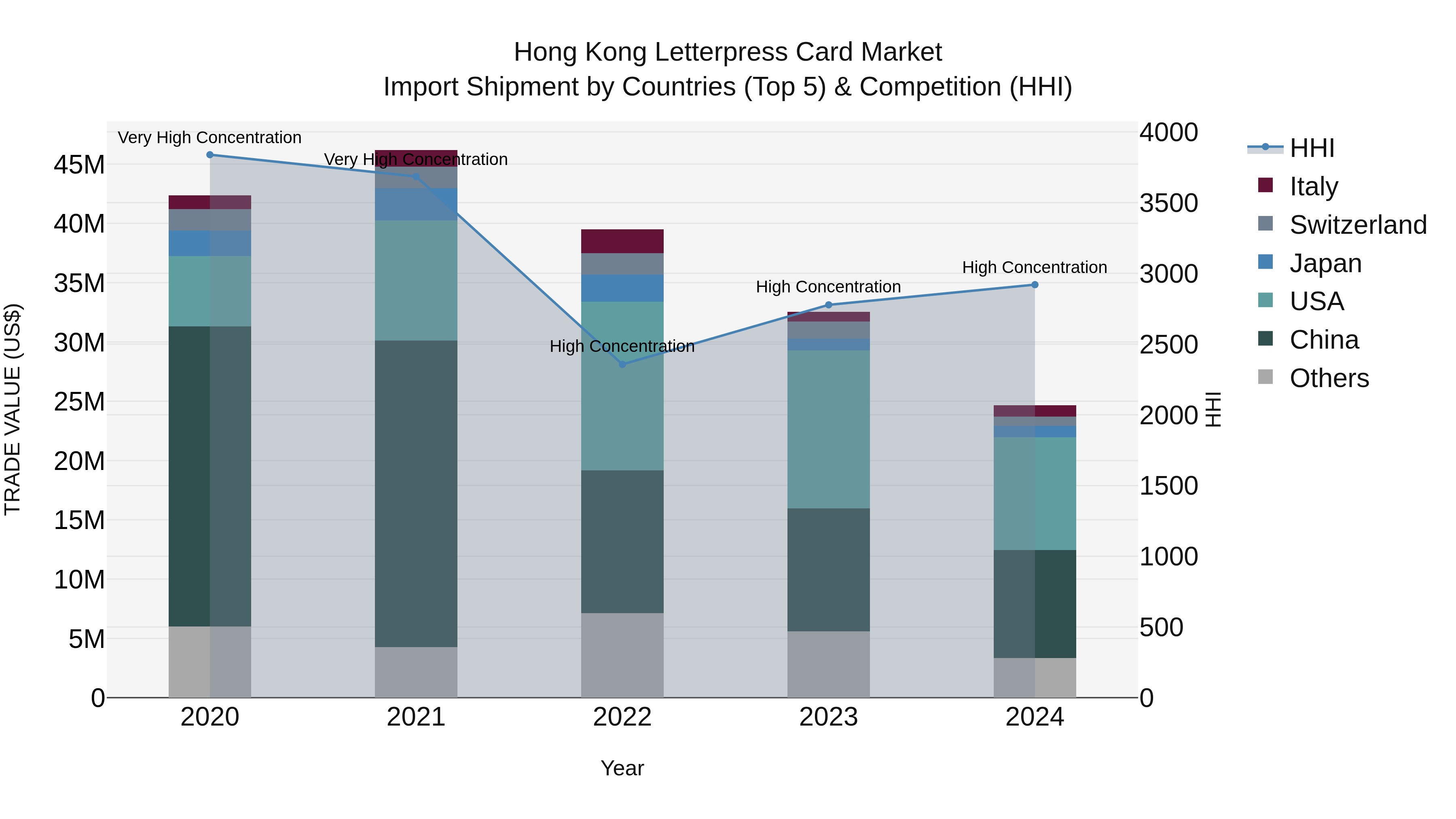 Hong Kong Letterpress Card Market Top 5 Importing Countries and Market Competition (HHI) Analysis
