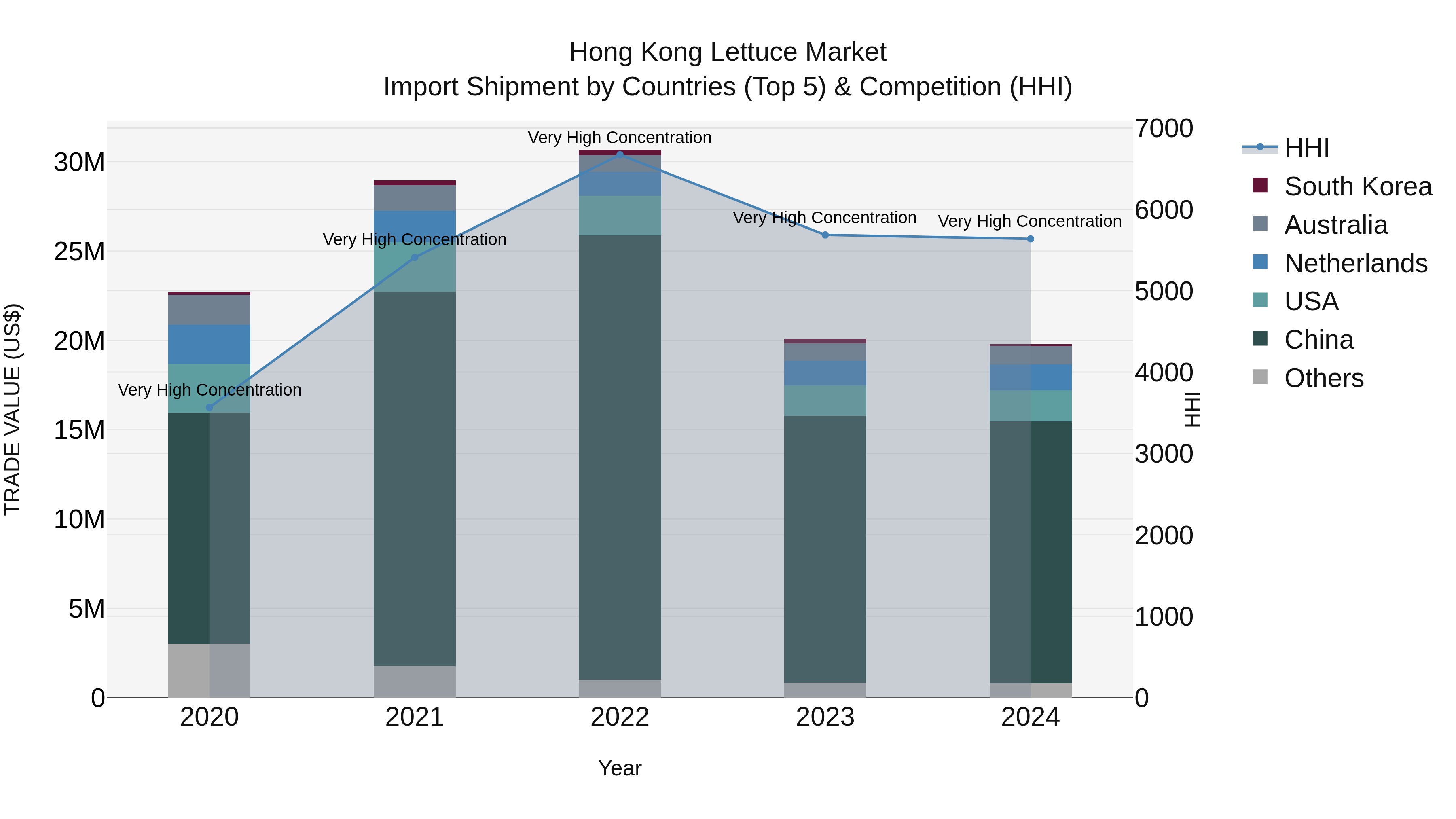 Hong Kong Lettuce Market Top 5 Importing Countries and Market Competition (HHI) Analysis