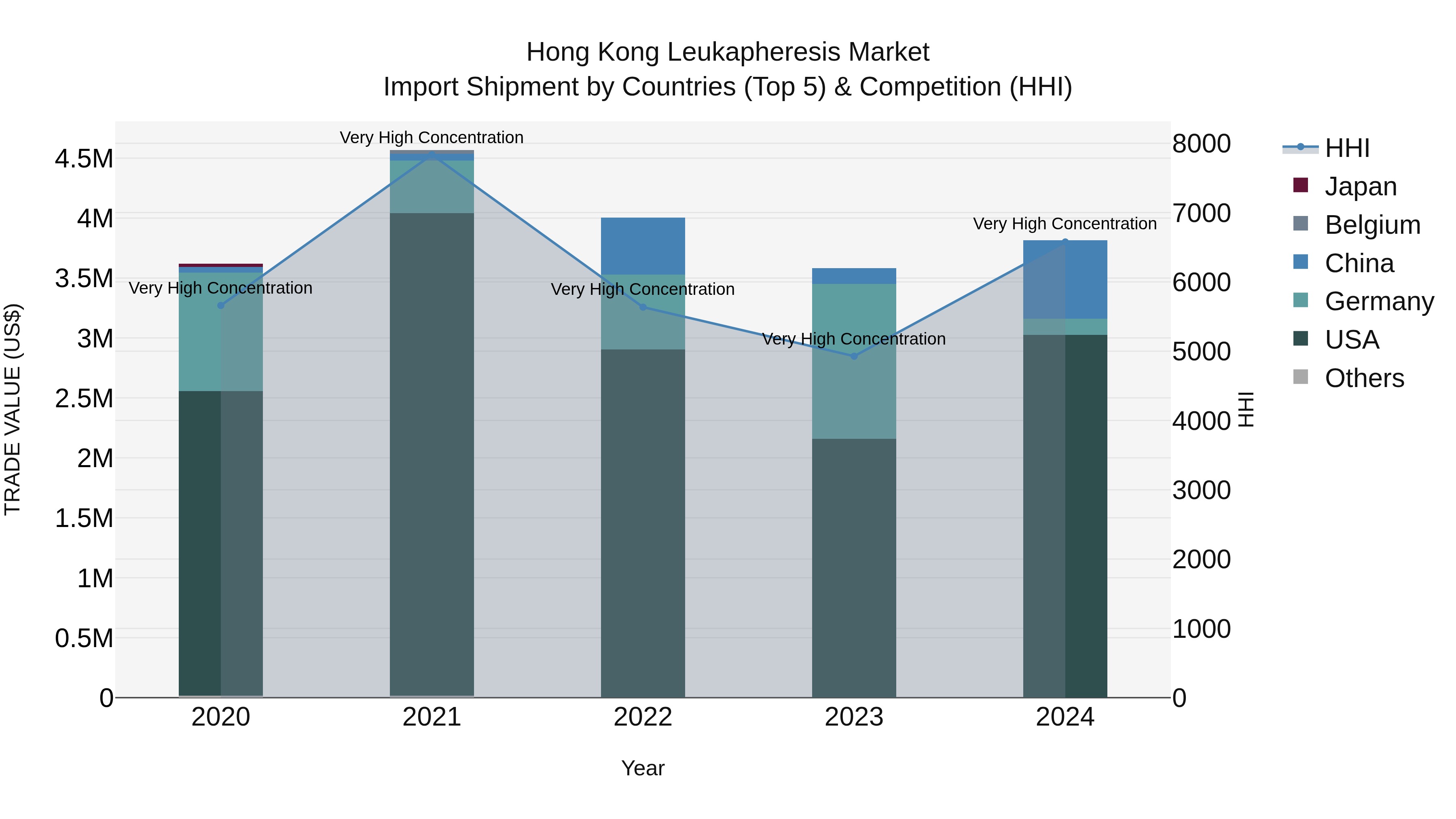 Hong Kong Leukapheresis Market Top 5 Importing Countries and Market Competition (HHI) Analysis