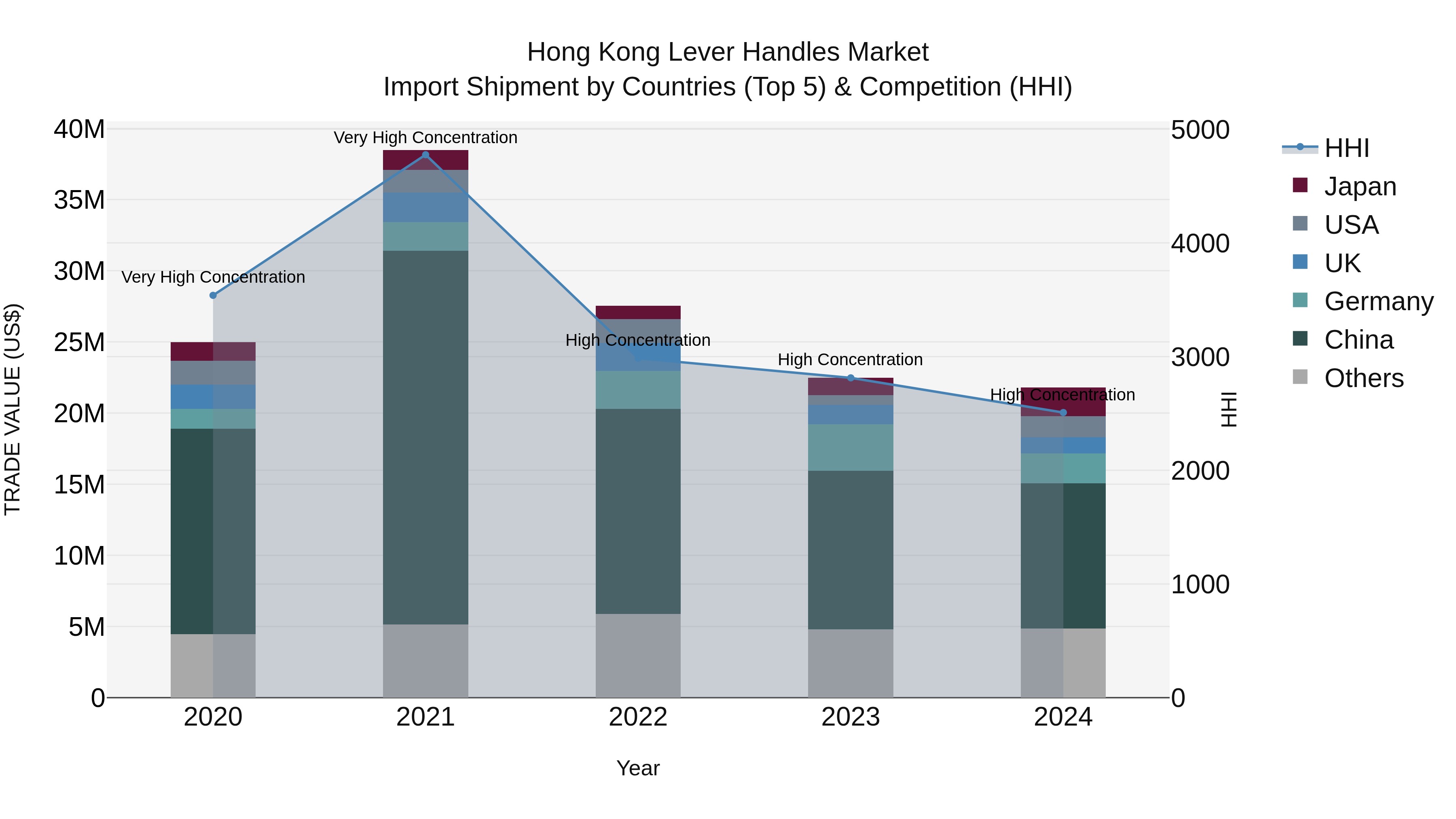 Hong Kong Lever Handles Market Top 5 Importing Countries and Market Competition (HHI) Analysis