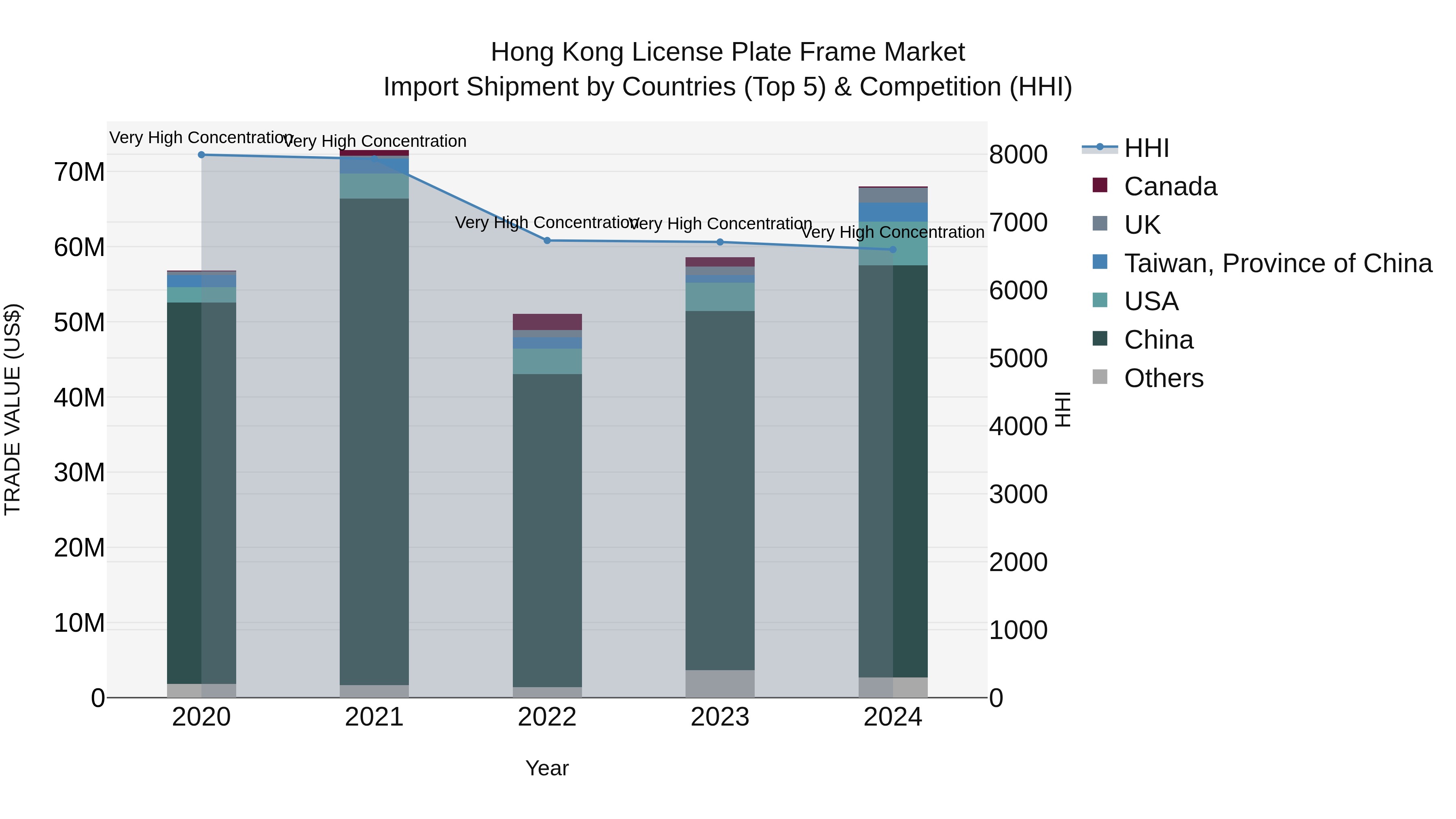 Hong Kong License Plate Frame Market Top 5 Importing Countries and Market Competition (HHI) Analysis
