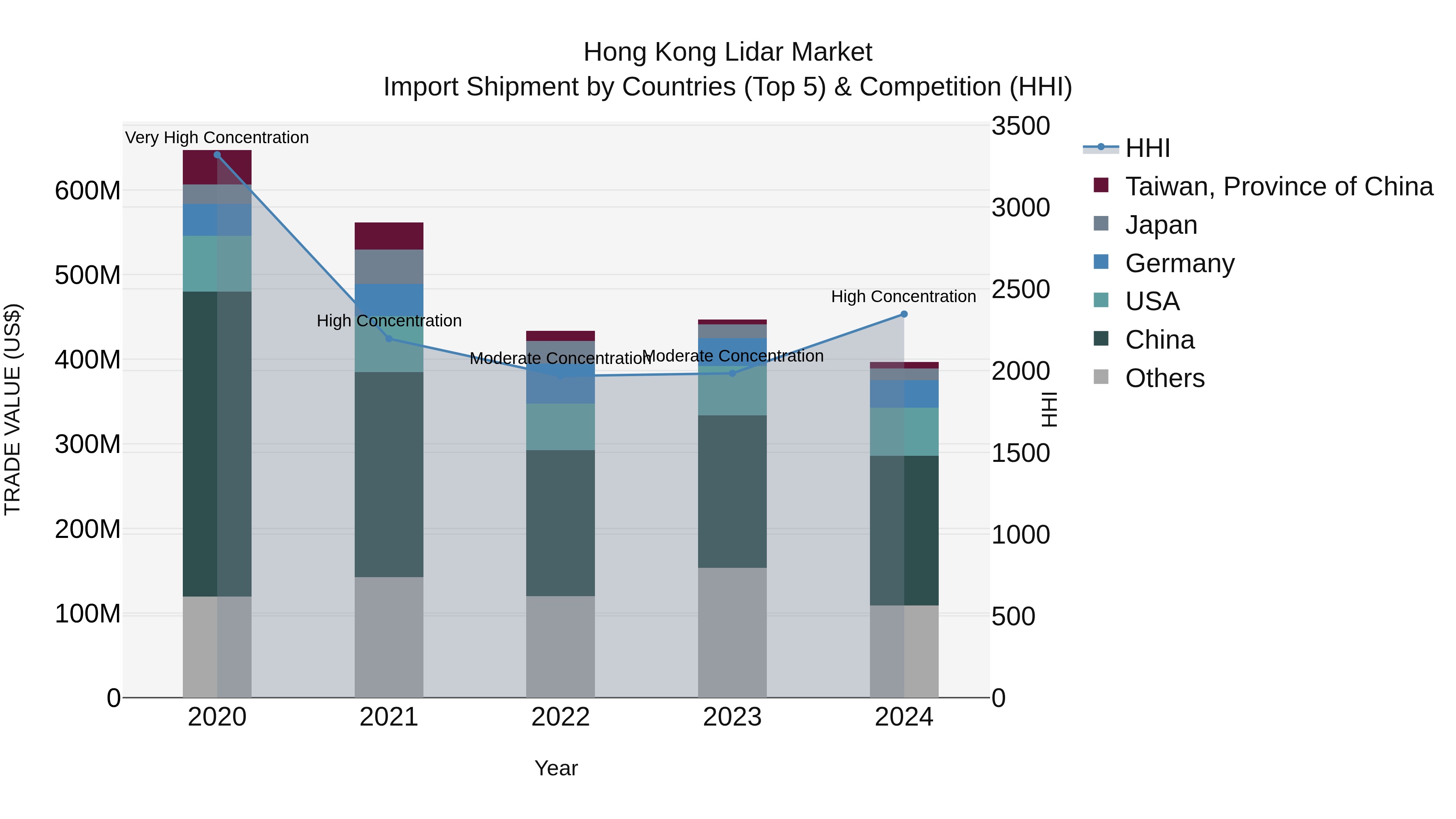 Hong Kong Lidar Market Top 5 Importing Countries and Market Competition (HHI) Analysis