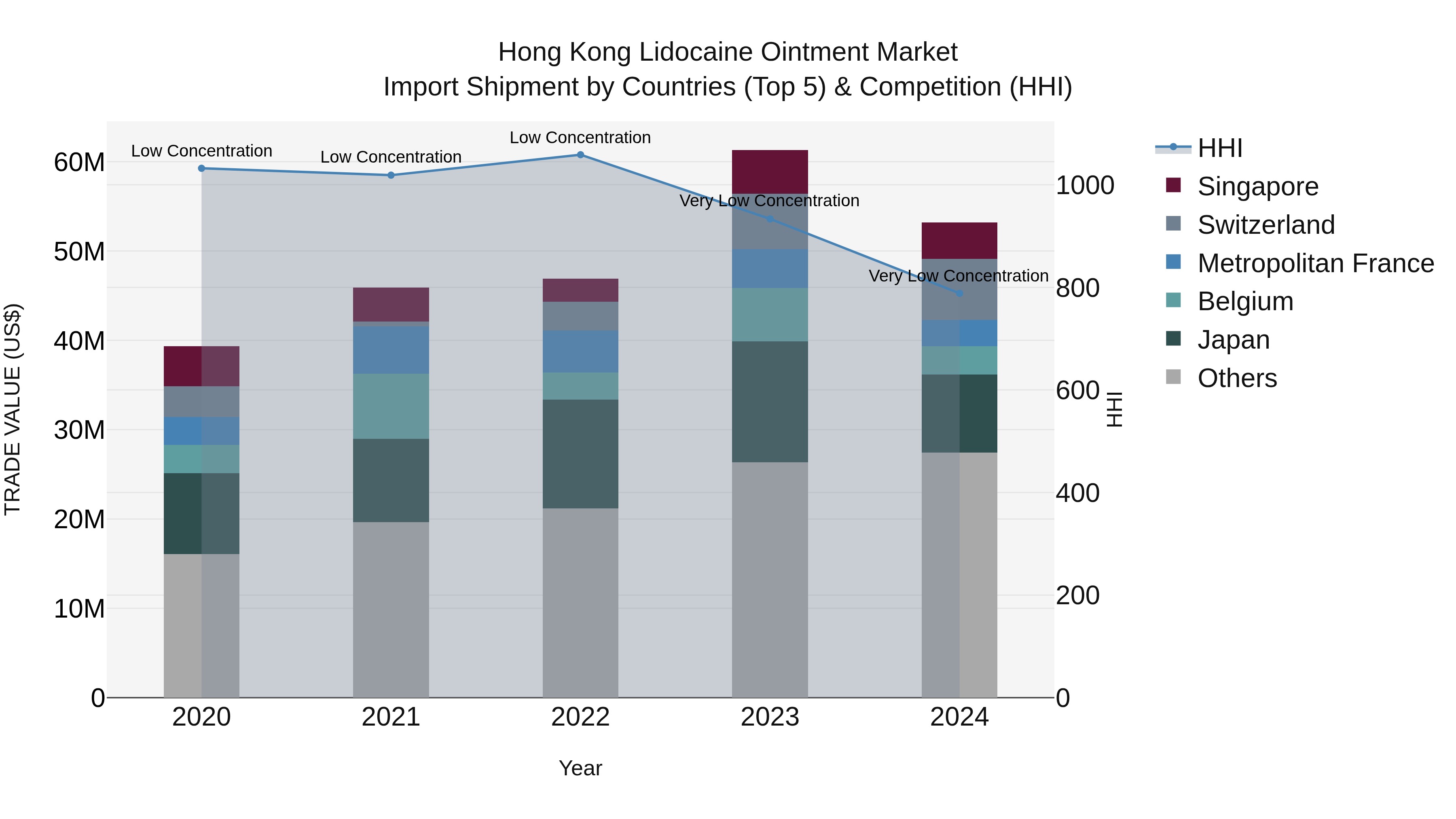 Hong Kong Lidocaine Ointment Market Top 5 Importing Countries and Market Competition (HHI) Analysis