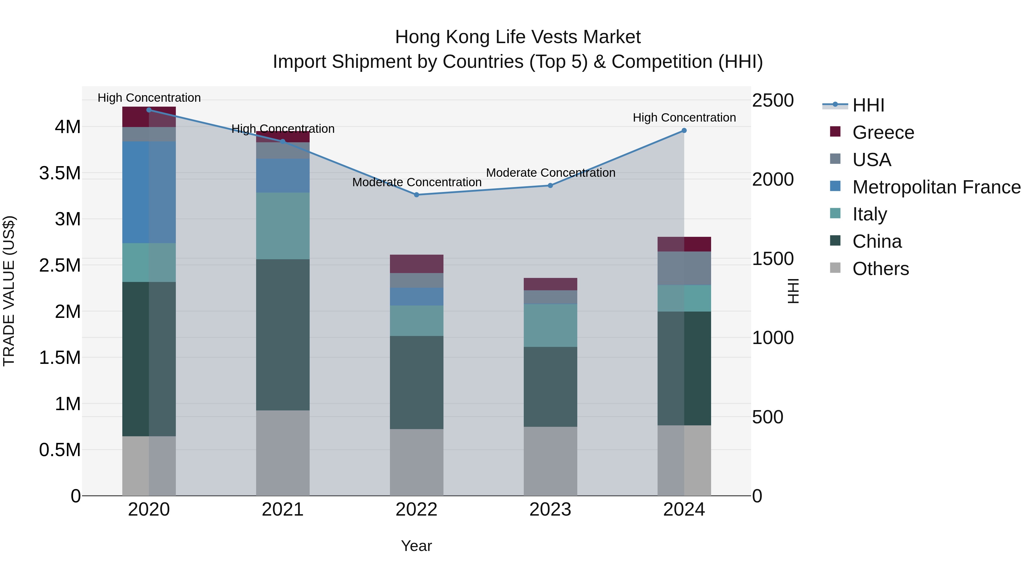 Hong Kong Life Vests Market Top 5 Importing Countries and Market Competition (HHI) Analysis