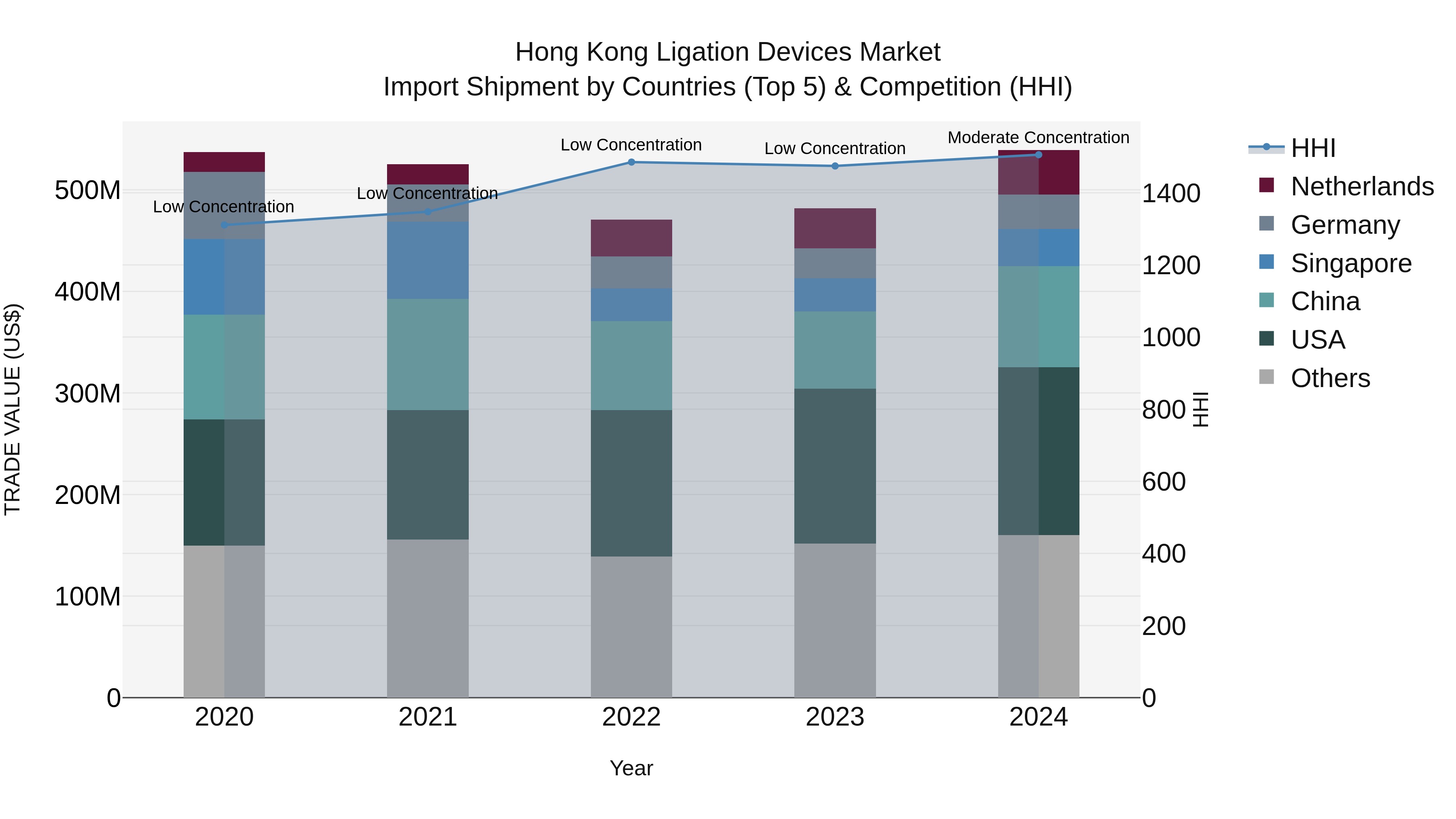 Hong Kong Ligation Devices Market Top 5 Importing Countries and Market Competition (HHI) Analysis