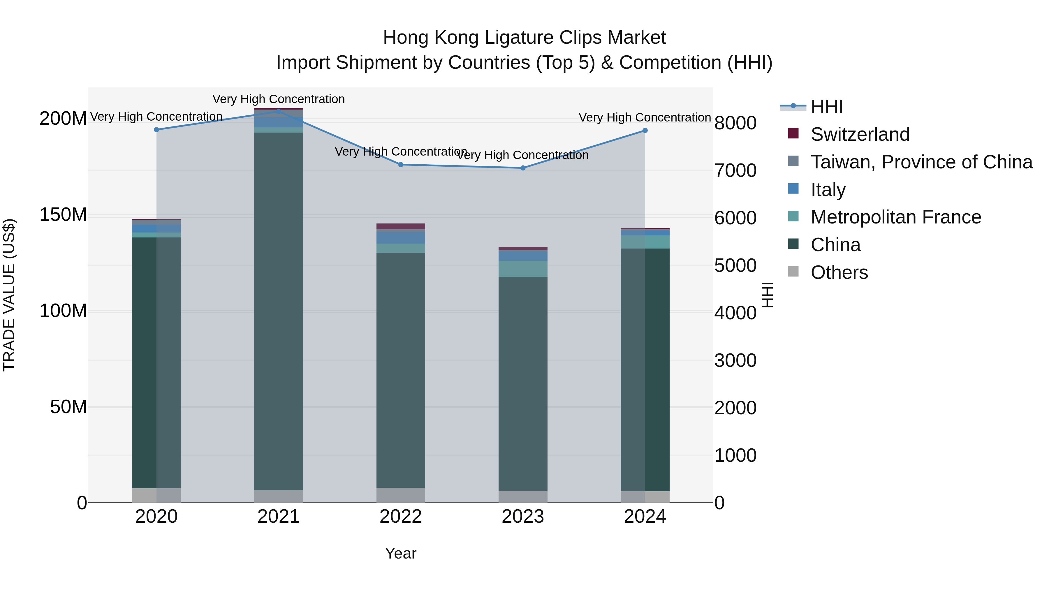 Hong Kong Ligature Clips Market Top 5 Importing Countries and Market Competition (HHI) Analysis