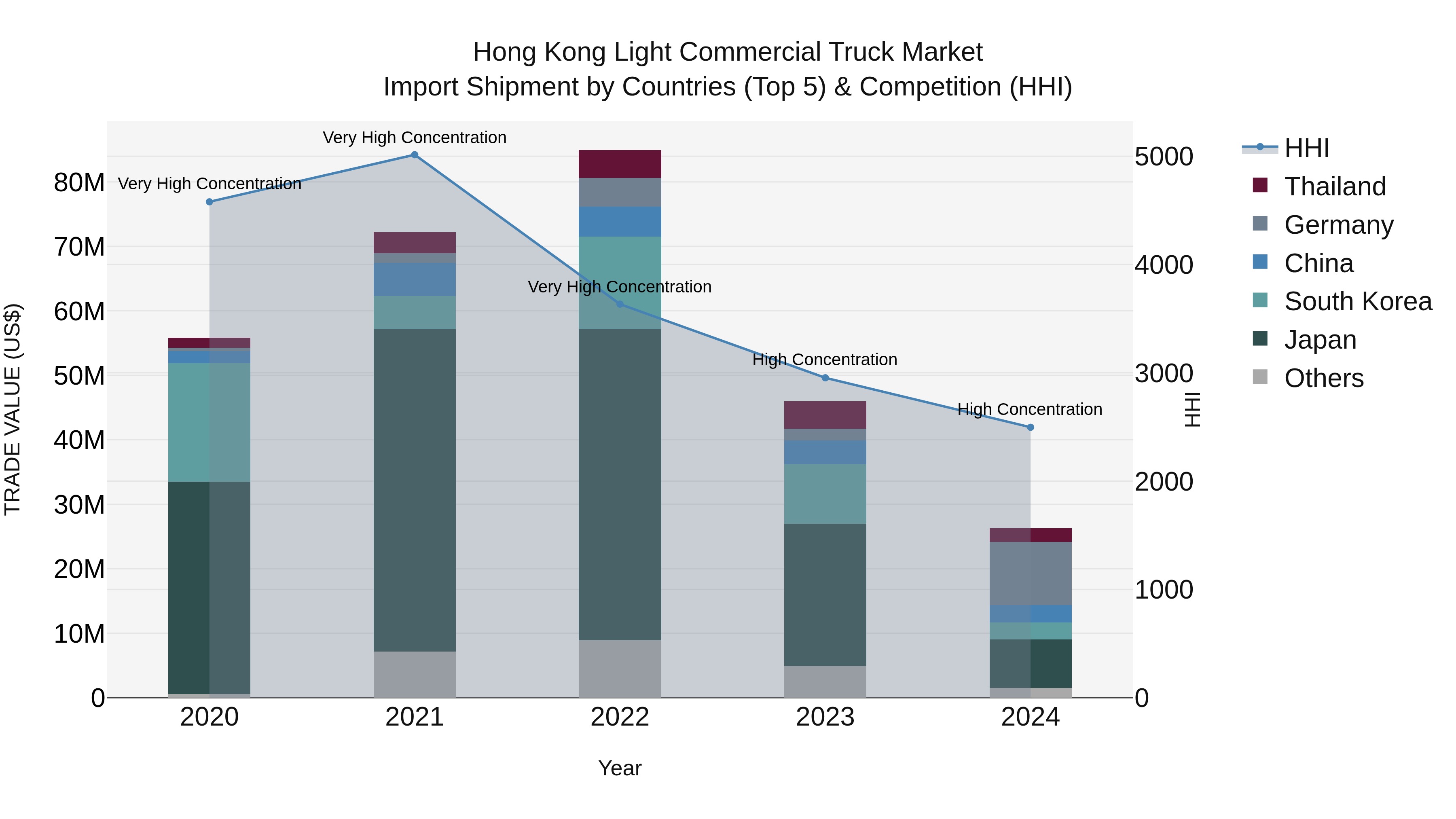 Hong Kong Light Commercial Truck Market Top 5 Importing Countries and Market Competition (HHI) Analysis