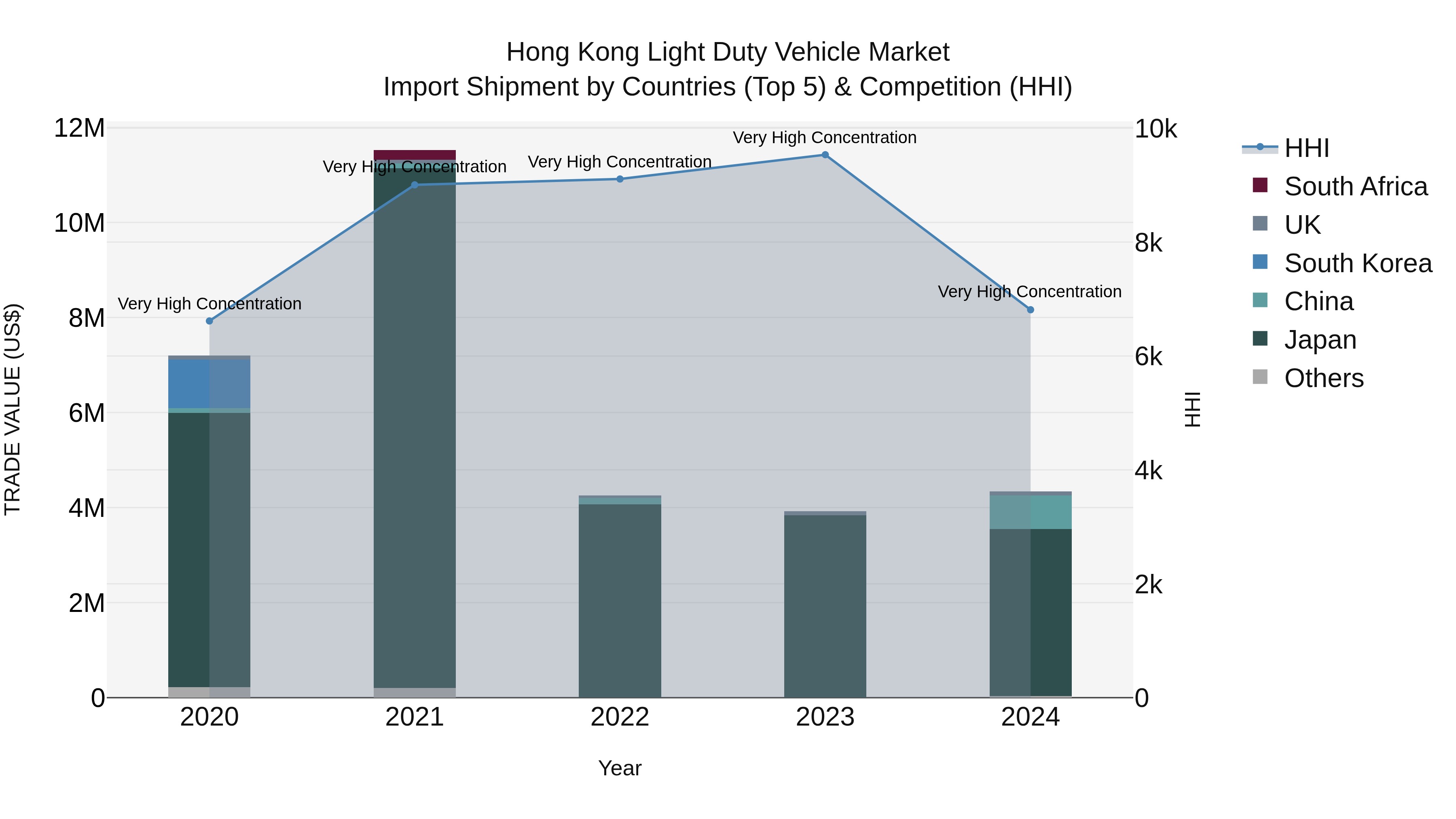 Hong Kong Light Duty Vehicle Market Top 5 Importing Countries and Market Competition (HHI) Analysis