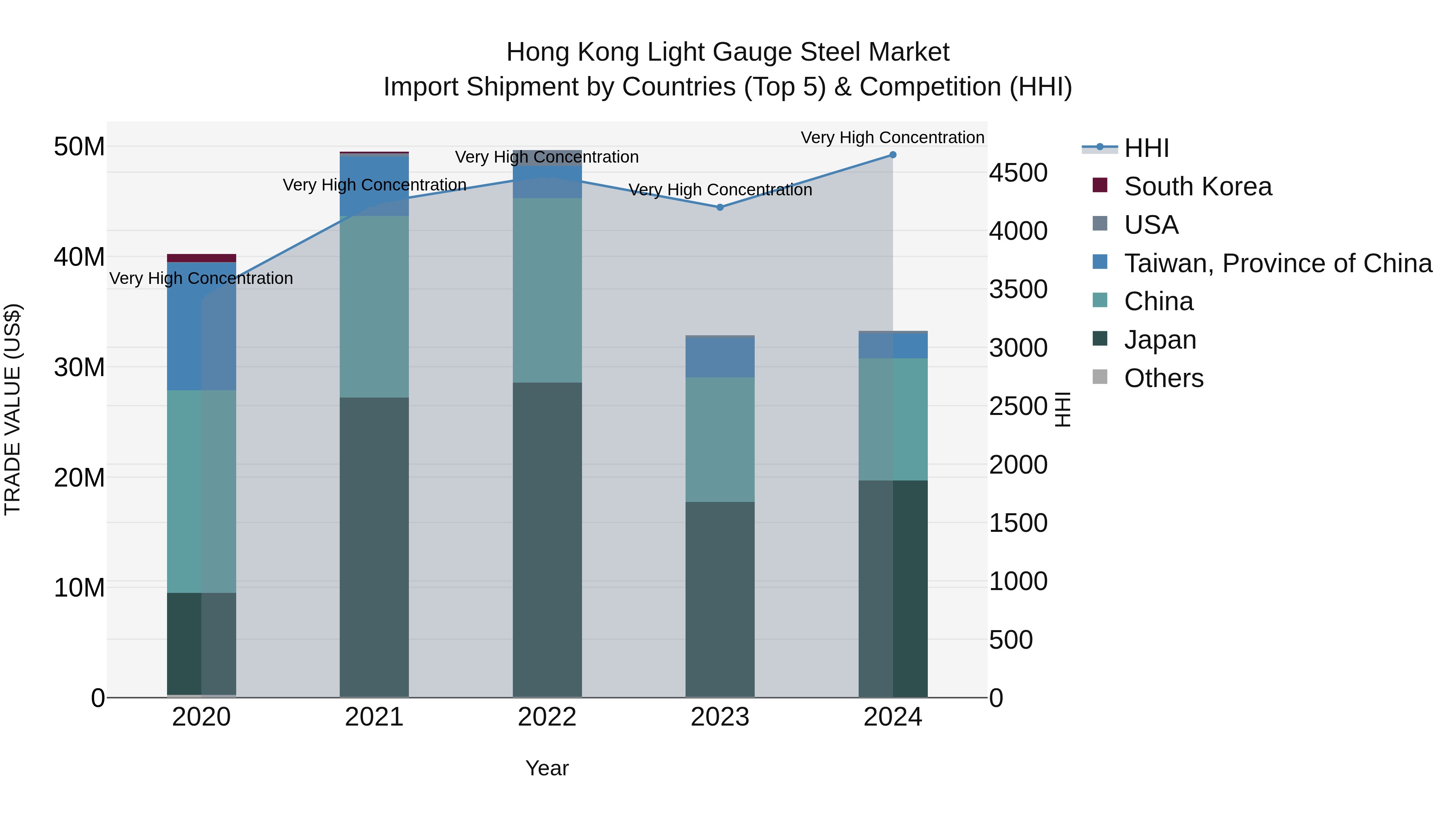 Hong Kong Light Gauge Steel Market Top 5 Importing Countries and Market Competition (HHI) Analysis