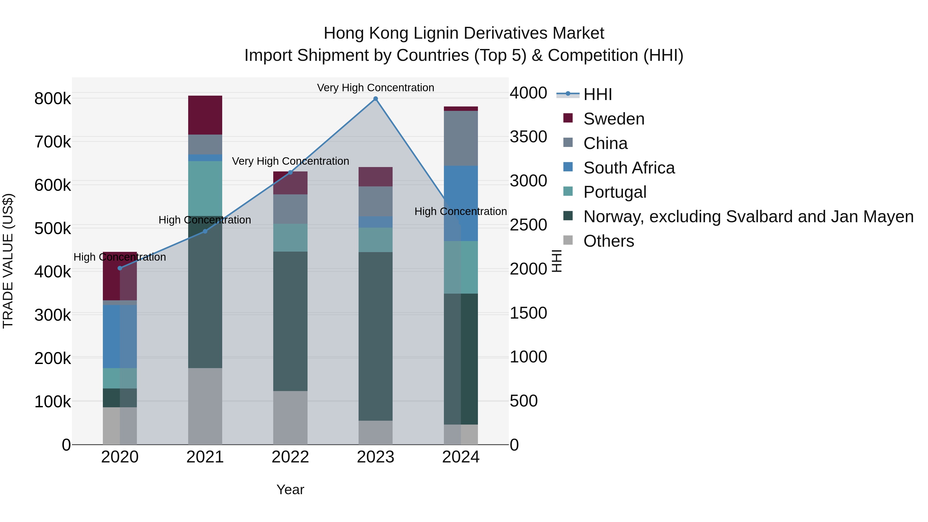 Hong Kong Lignin Derivatives Market Top 5 Importing Countries and Market Competition (HHI) Analysis