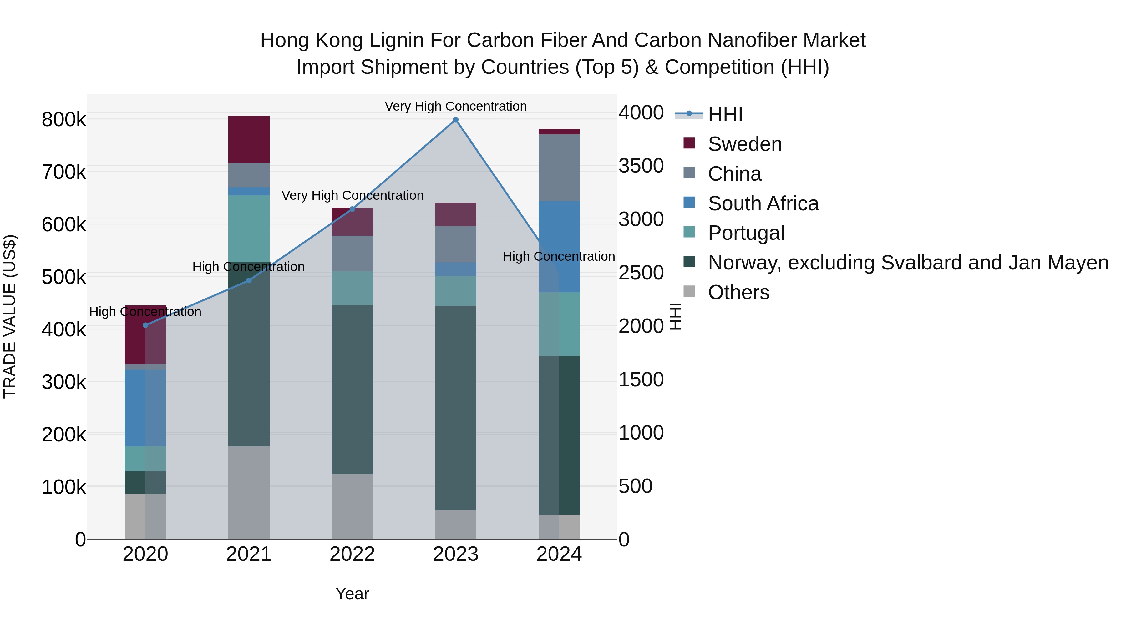 Hong Kong Lignin for Carbon Fiber and Carbon Nanofiber Market Top 5 Importing Countries and Market Competition (HHI) Analysis