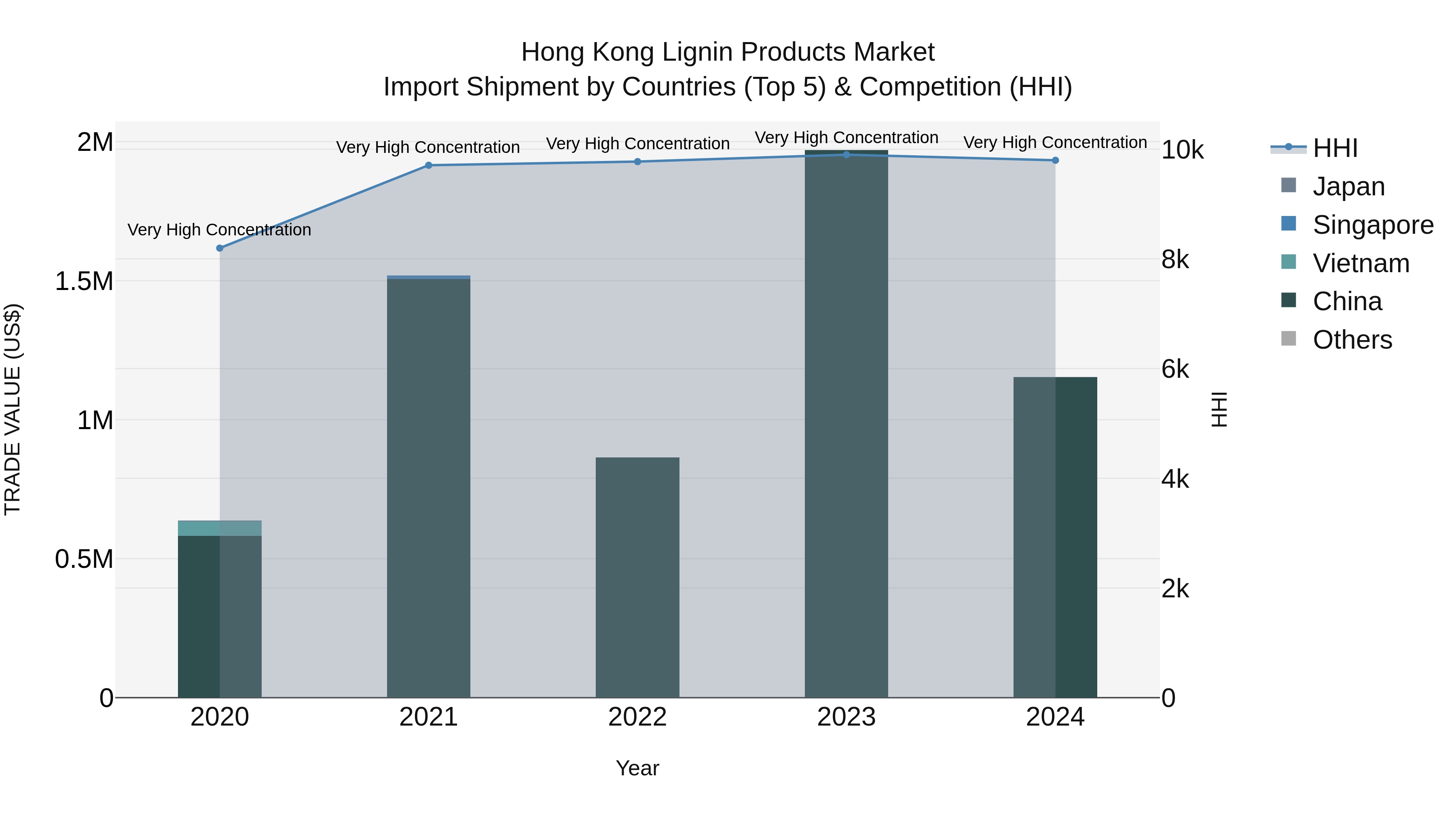 Hong Kong Lignin Products Market Top 5 Importing Countries and Market Competition (HHI) Analysis
