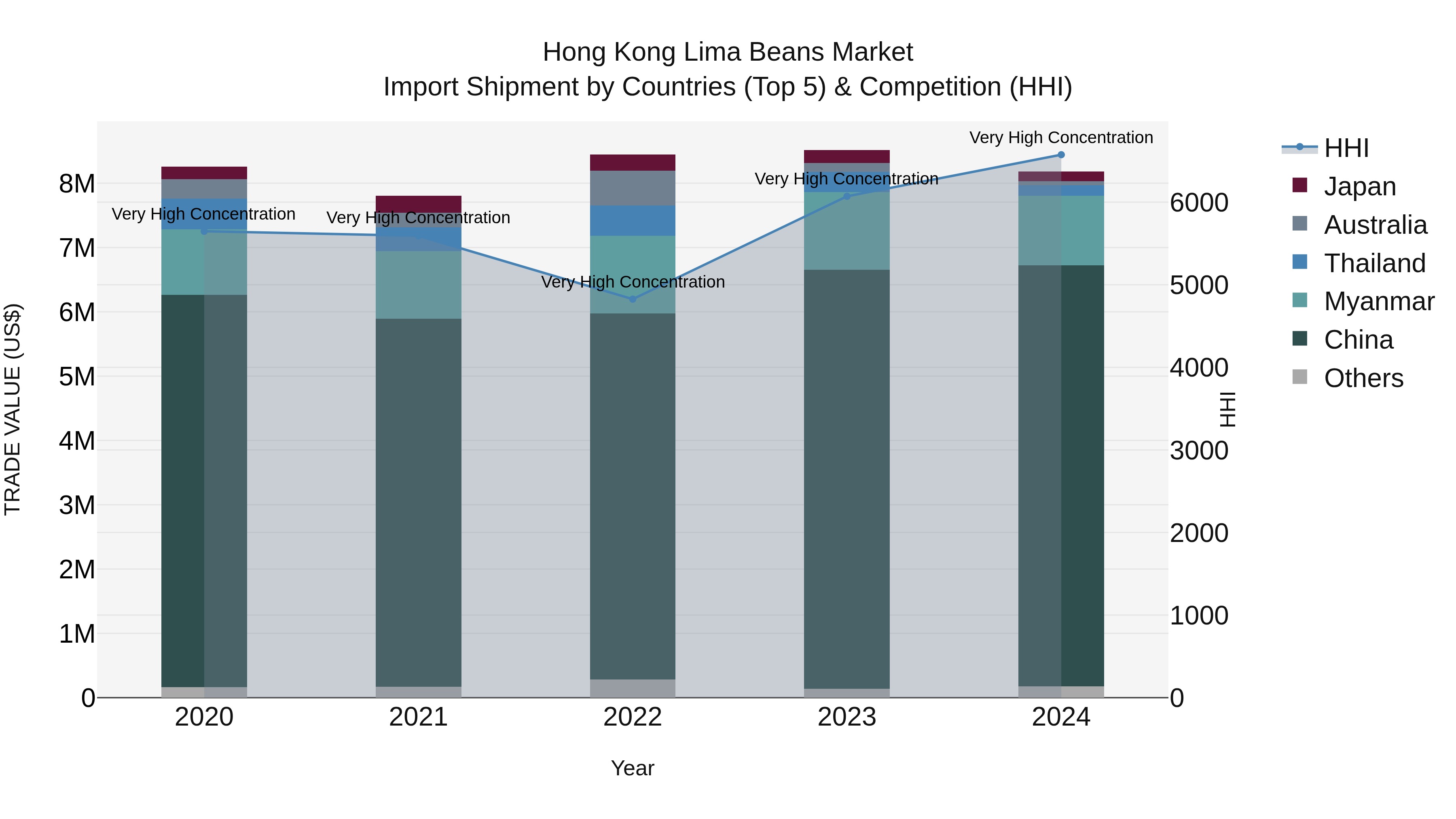 Hong Kong Lima Beans Market Top 5 Importing Countries and Market Competition (HHI) Analysis