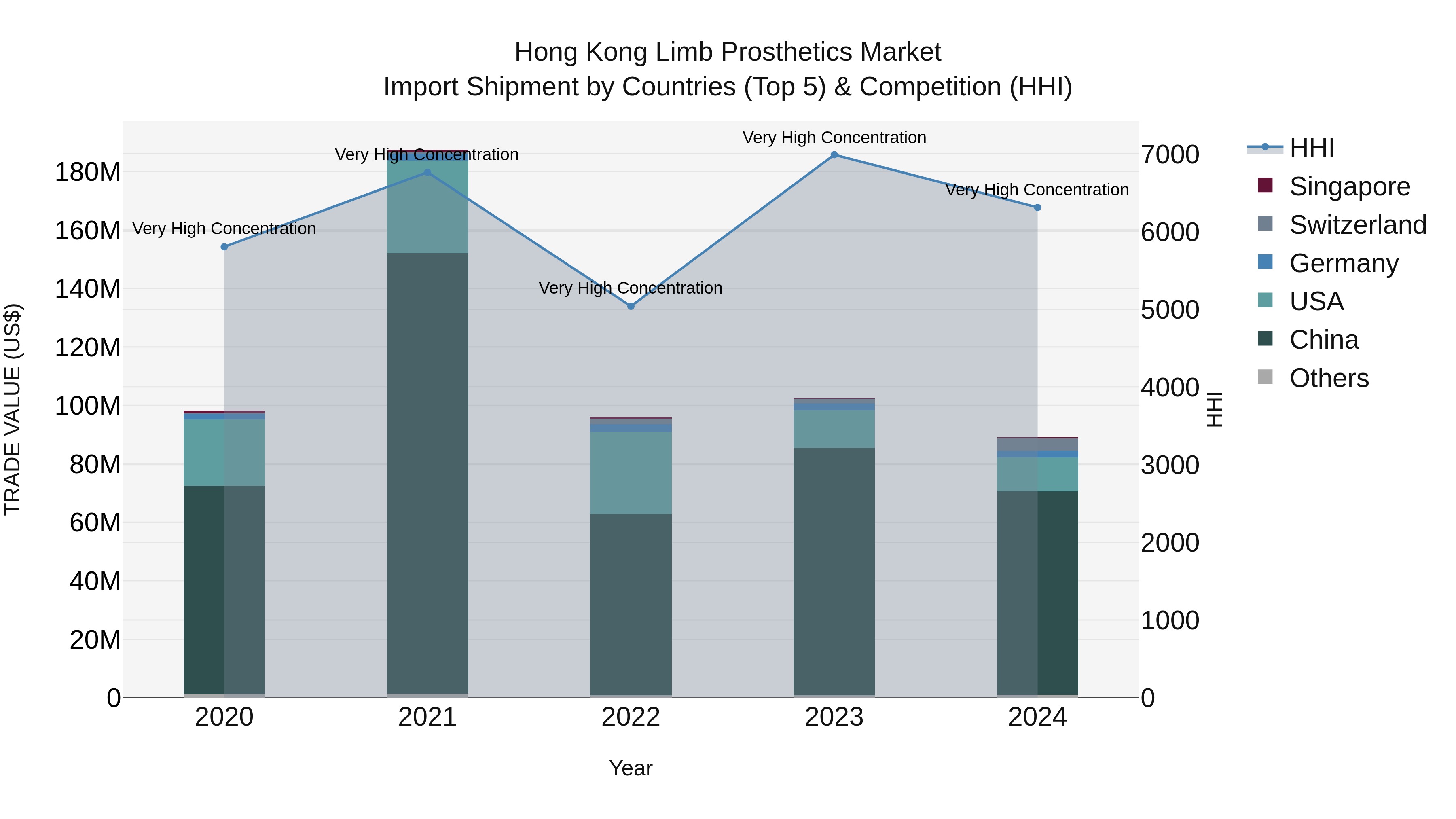 Hong Kong Limb Prosthetics Market Top 5 Importing Countries and Market Competition (HHI) Analysis