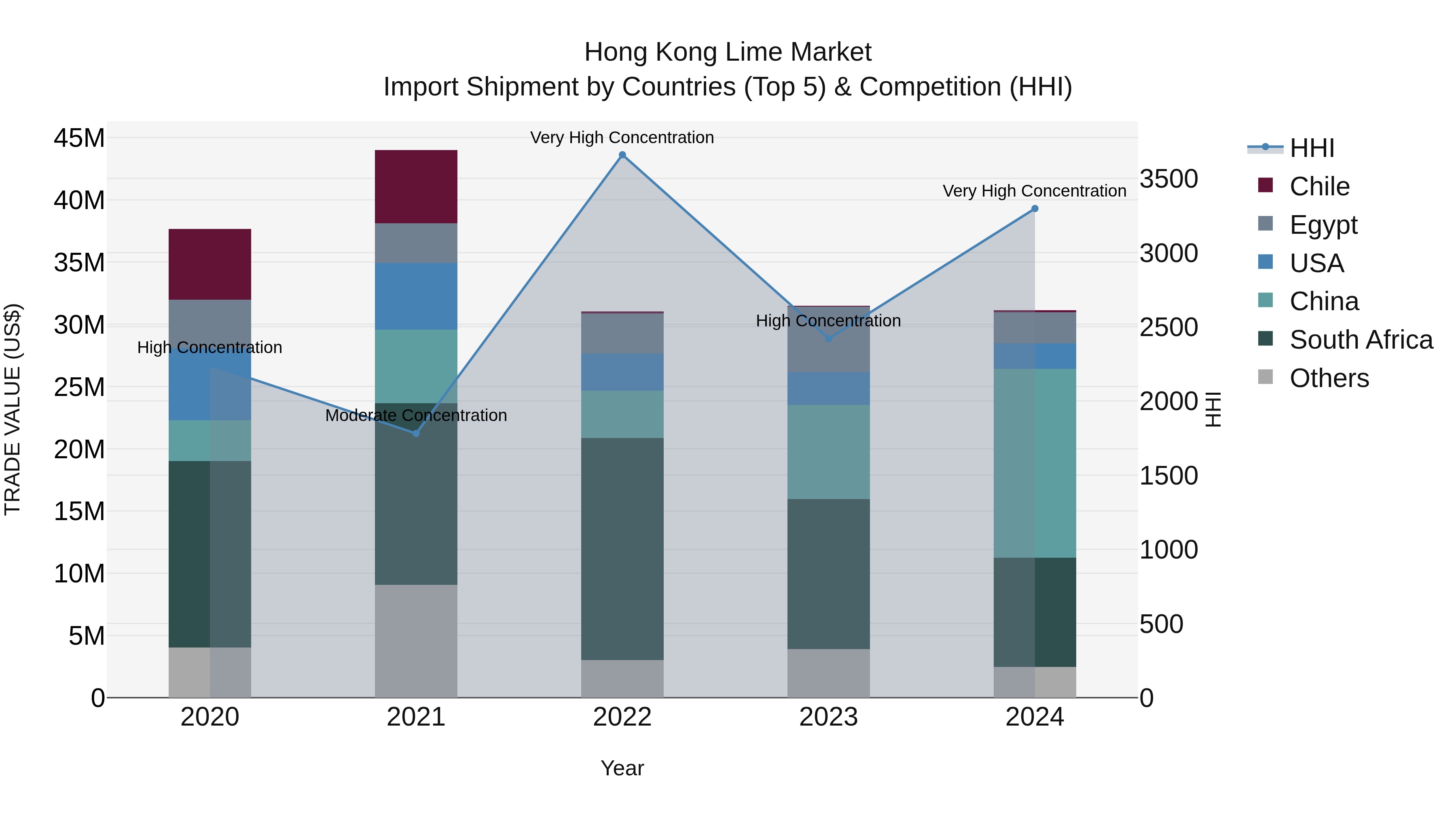 Hong Kong Lime Market Top 5 Importing Countries and Market Competition (HHI) Analysis