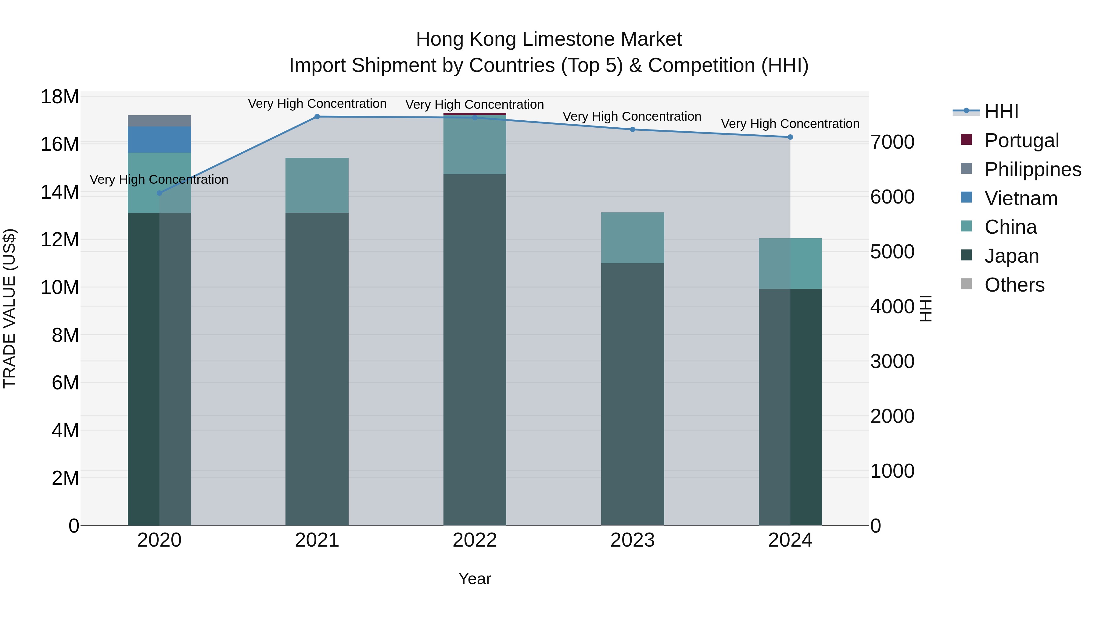 Hong Kong Limestone Market Top 5 Importing Countries and Market Competition (HHI) Analysis