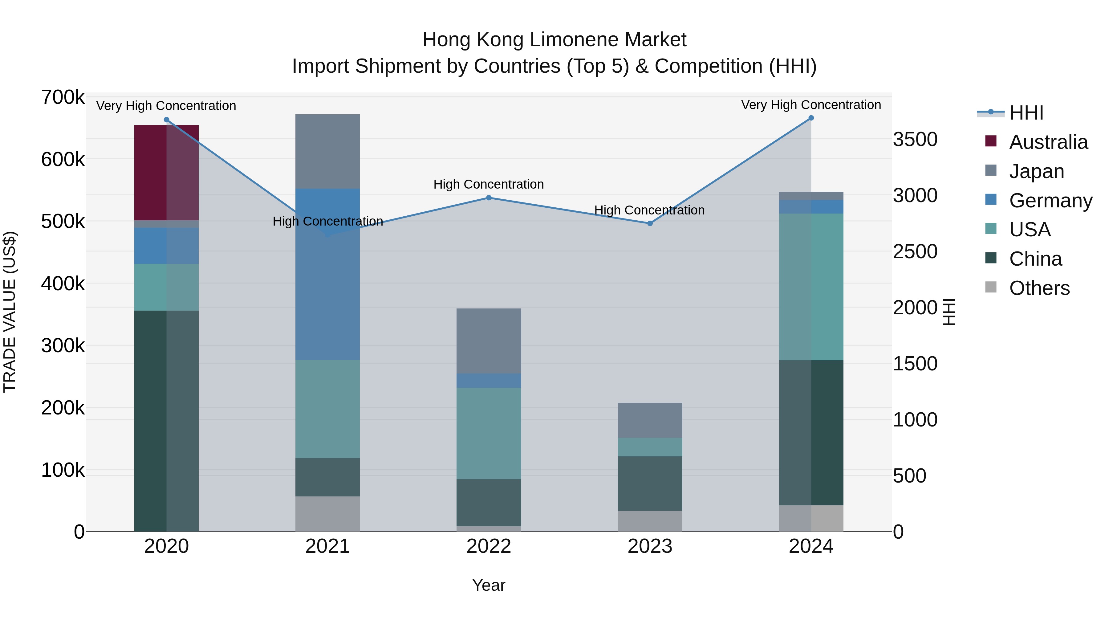 Hong Kong Limonene Market Top 5 Importing Countries and Market Competition (HHI) Analysis