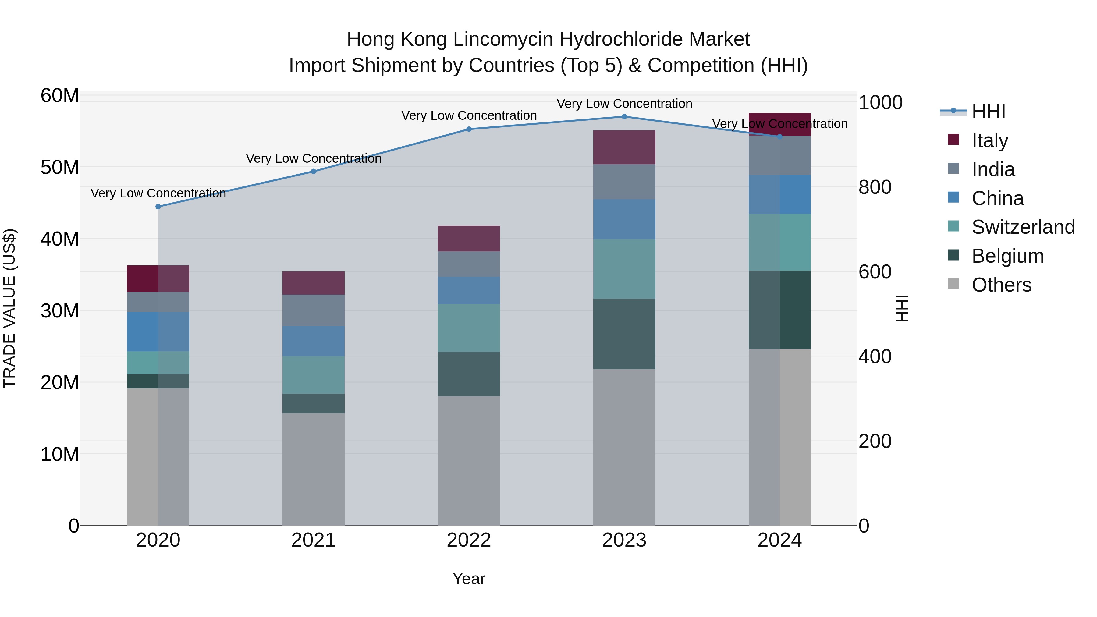 Hong Kong Lincomycin Hydrochloride Market Top 5 Importing Countries and Market Competition (HHI) Analysis