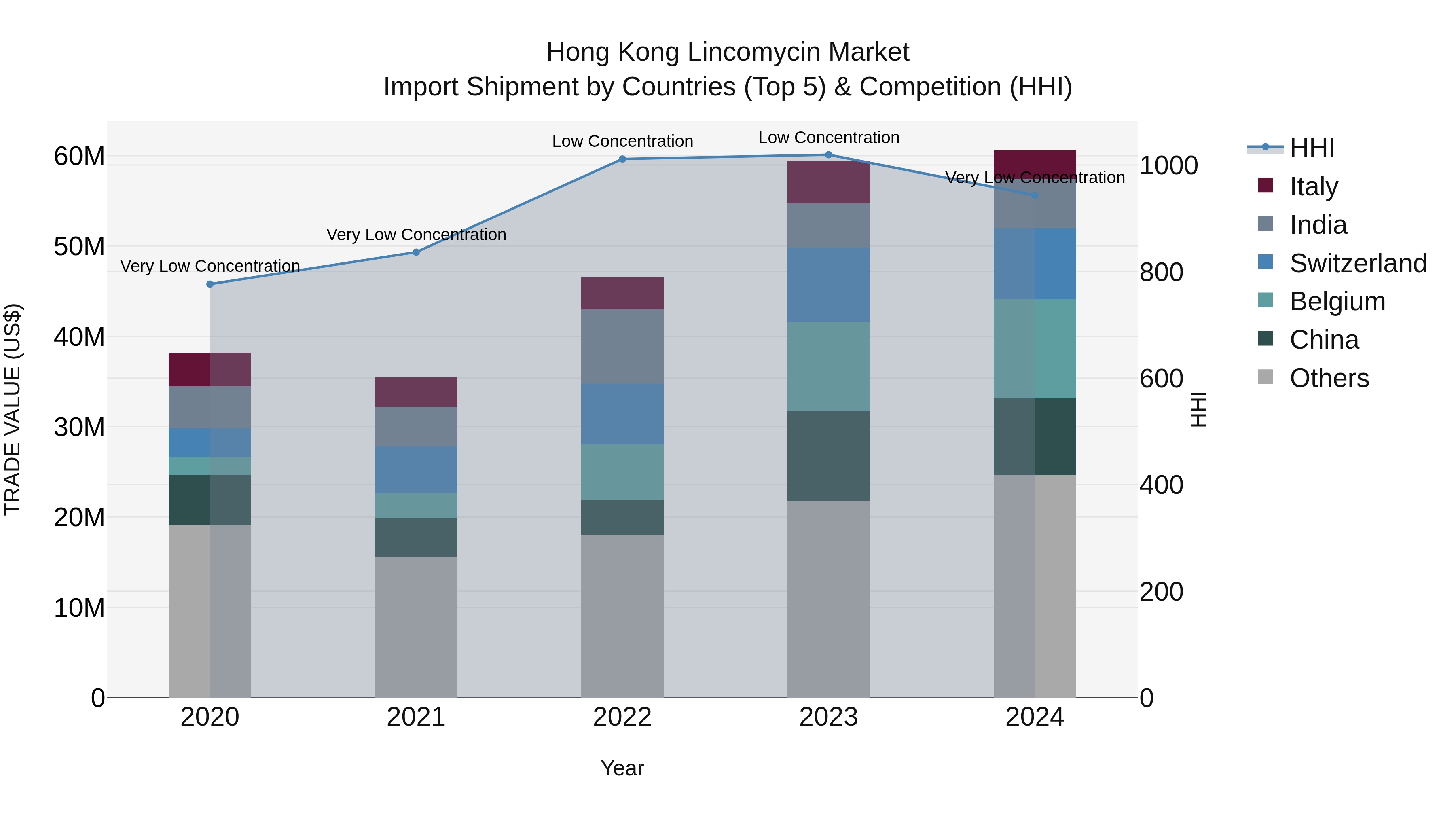 Hong Kong Lincomycin Market Top 5 Importing Countries and Market Competition (HHI) Analysis
