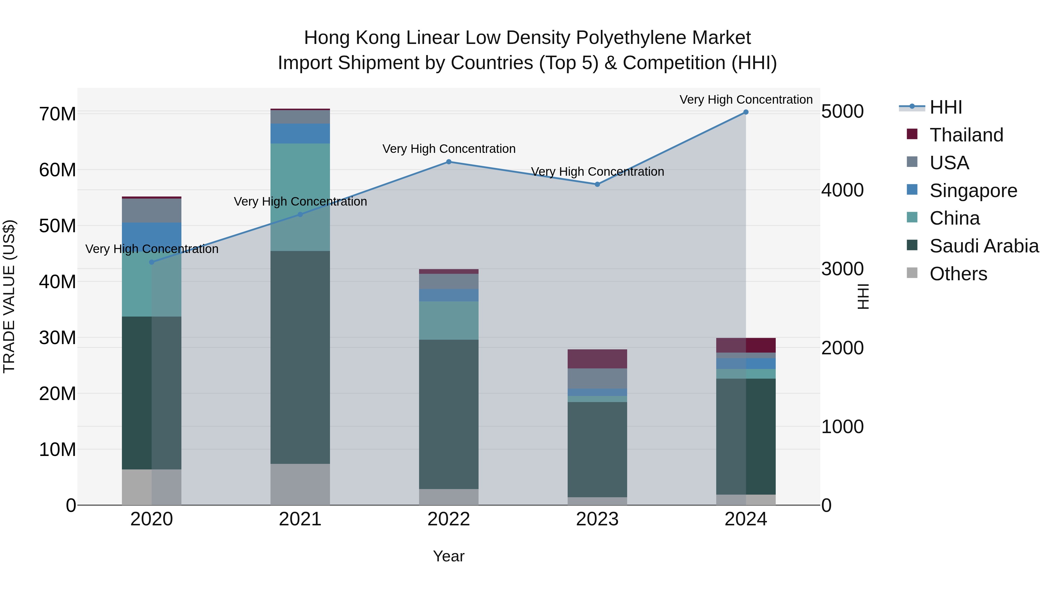 Hong Kong Linear Low Density Polyethylene Market Top 5 Importing Countries and Market Competition (HHI) Analysis