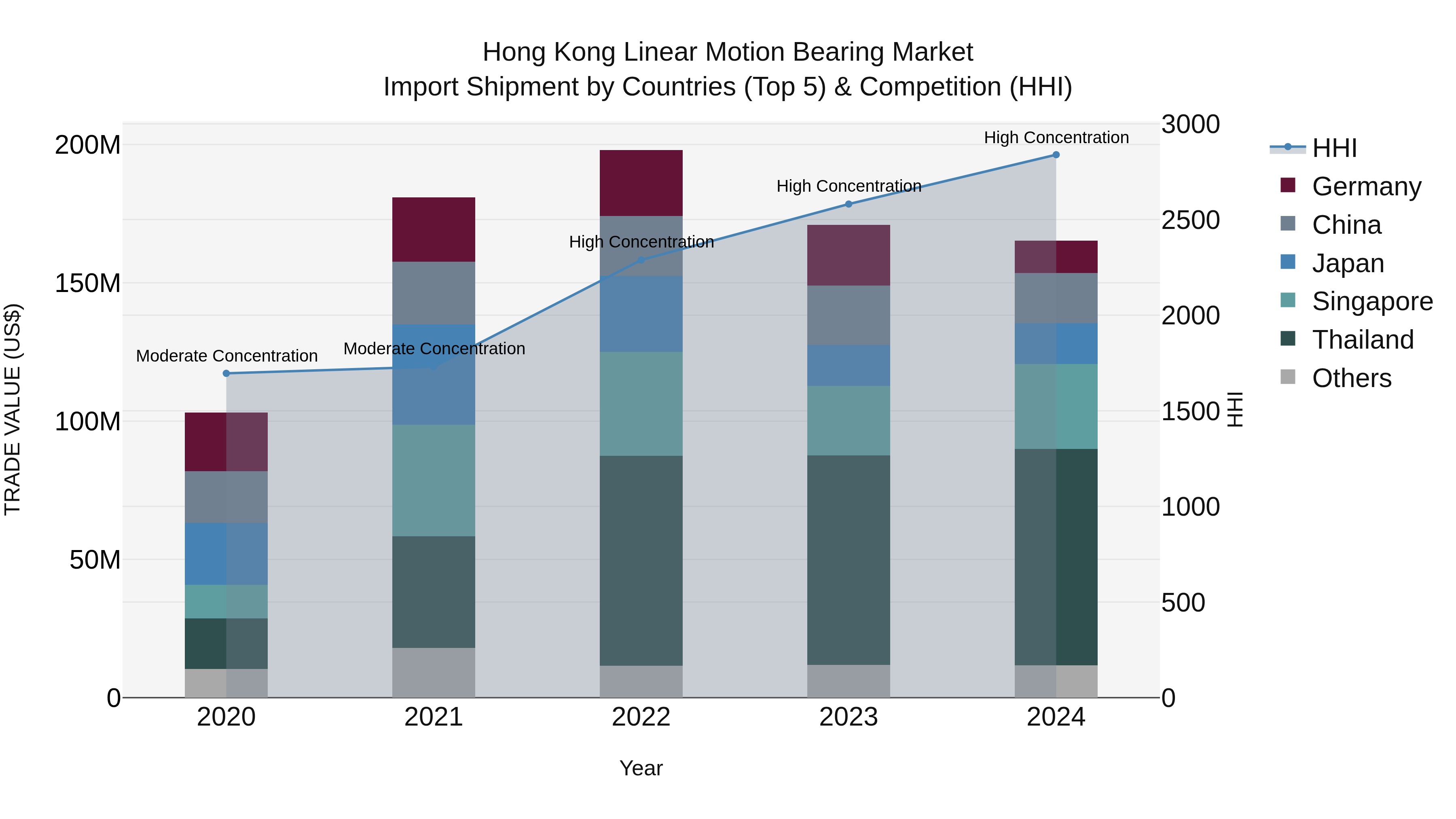 Hong Kong Linear Motion Bearing Market Top 5 Importing Countries and Market Competition (HHI) Analysis