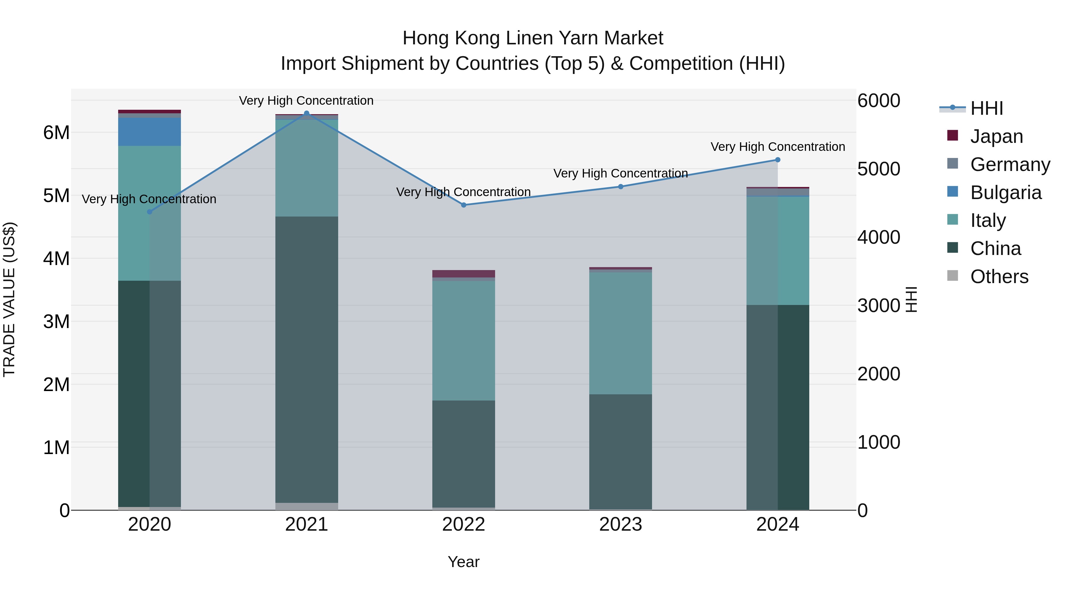 Hong Kong Linen Yarn Market Top 5 Importing Countries and Market Competition (HHI) Analysis