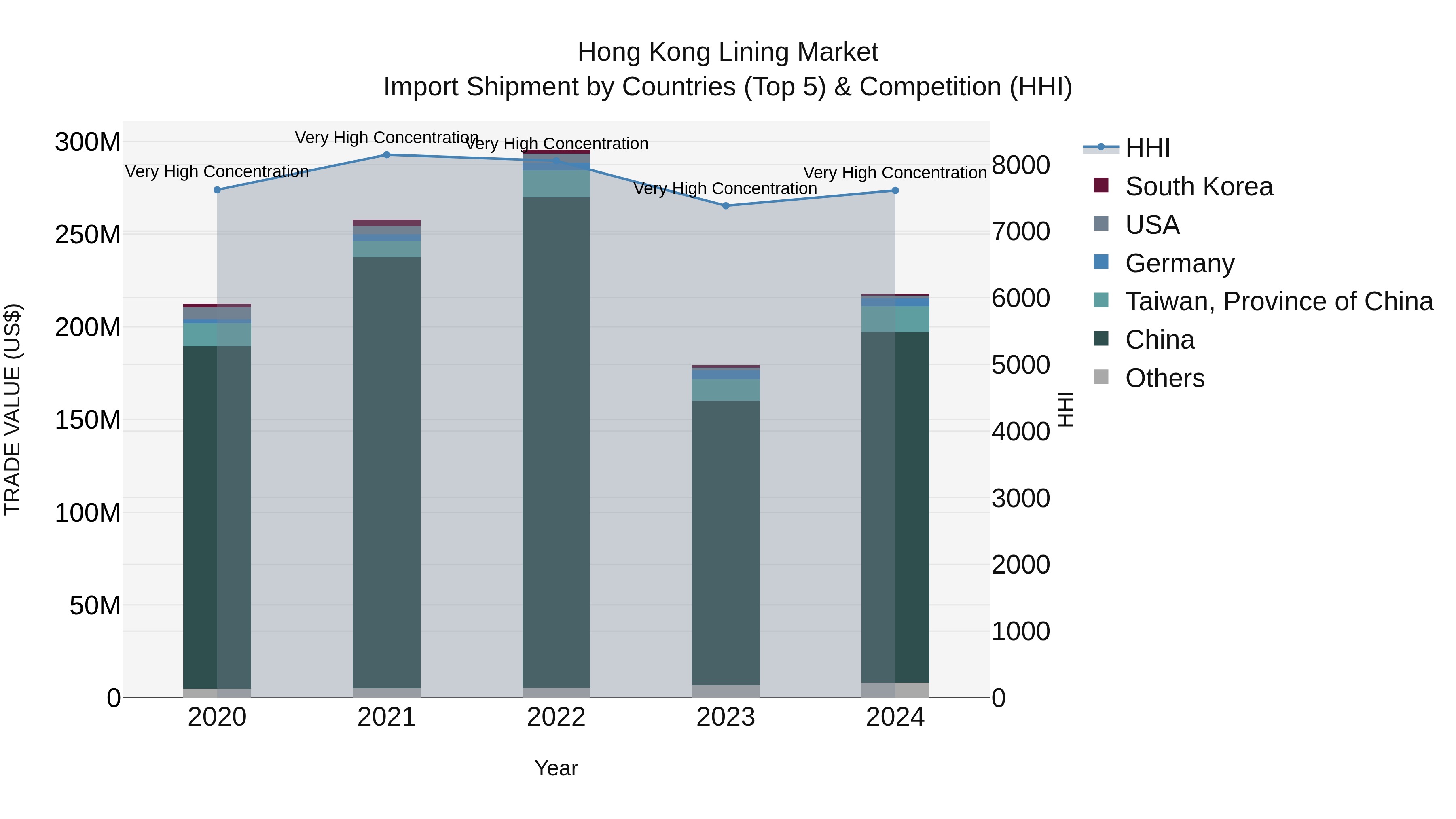 Hong Kong Lining Market Top 5 Importing Countries and Market Competition (HHI) Analysis