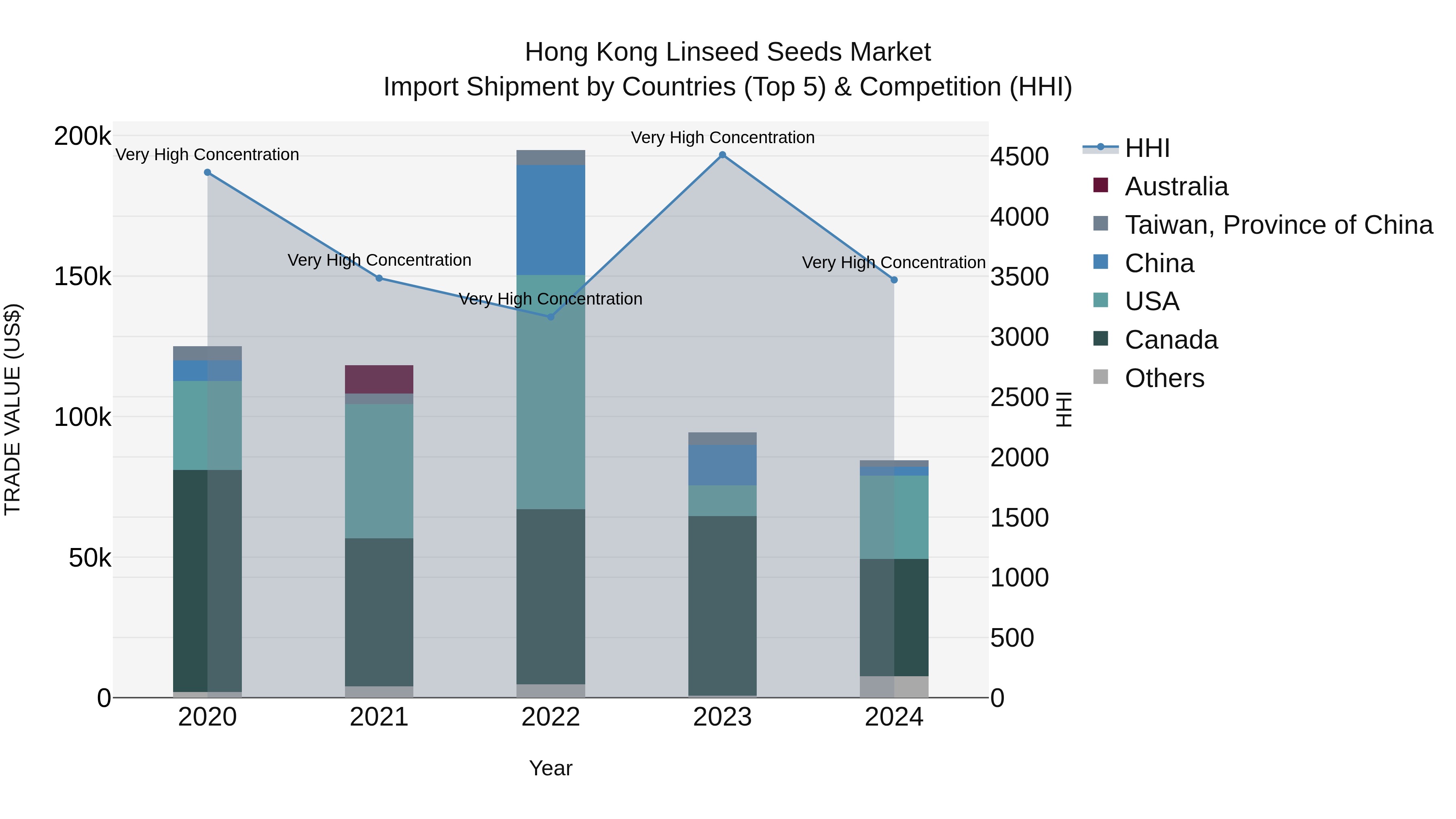 Hong Kong Linseed Seeds Market Top 5 Importing Countries and Market Competition (HHI) Analysis