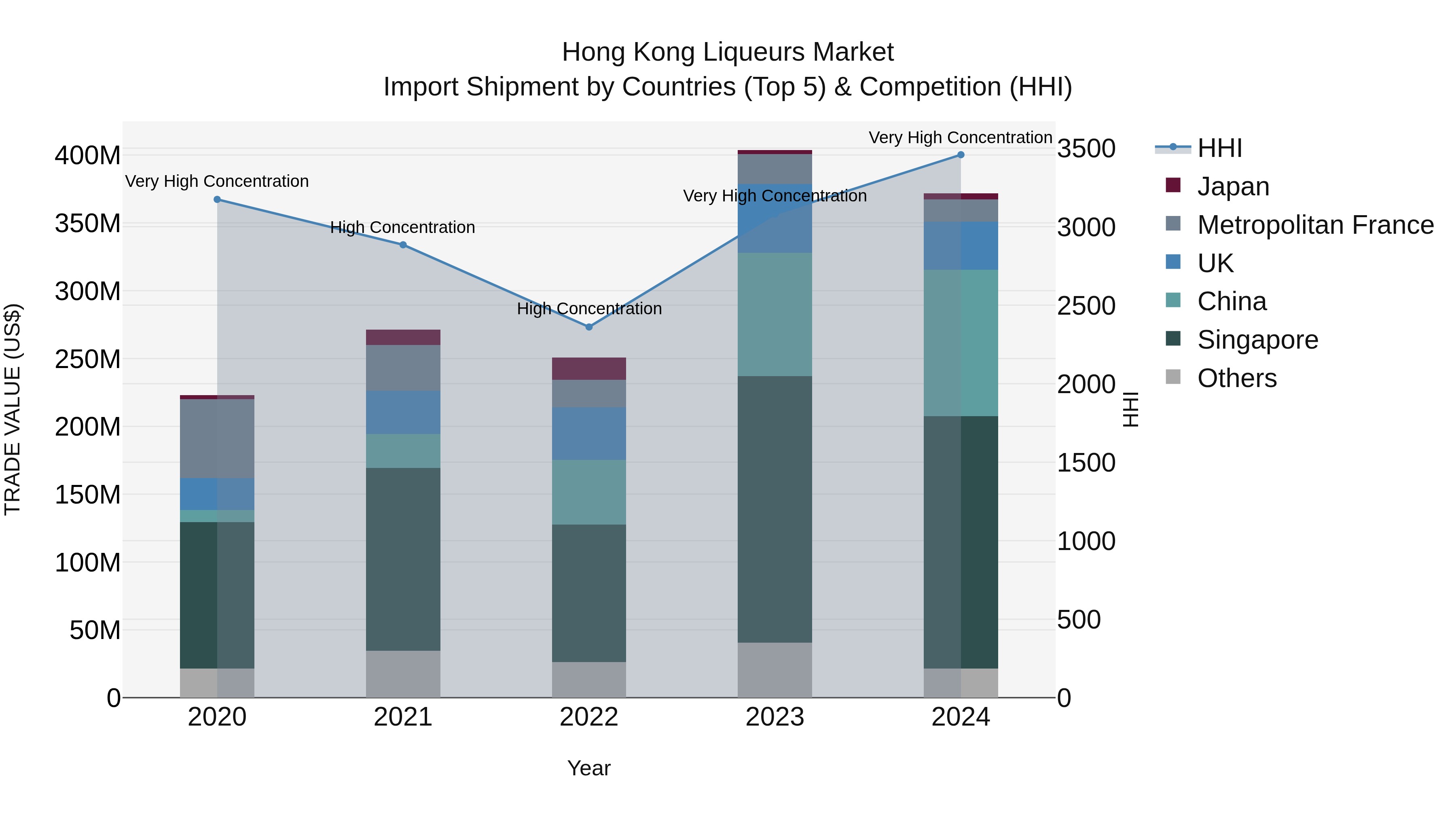 Hong Kong Liqueurs Market Top 5 Importing Countries and Market Competition (HHI) Analysis