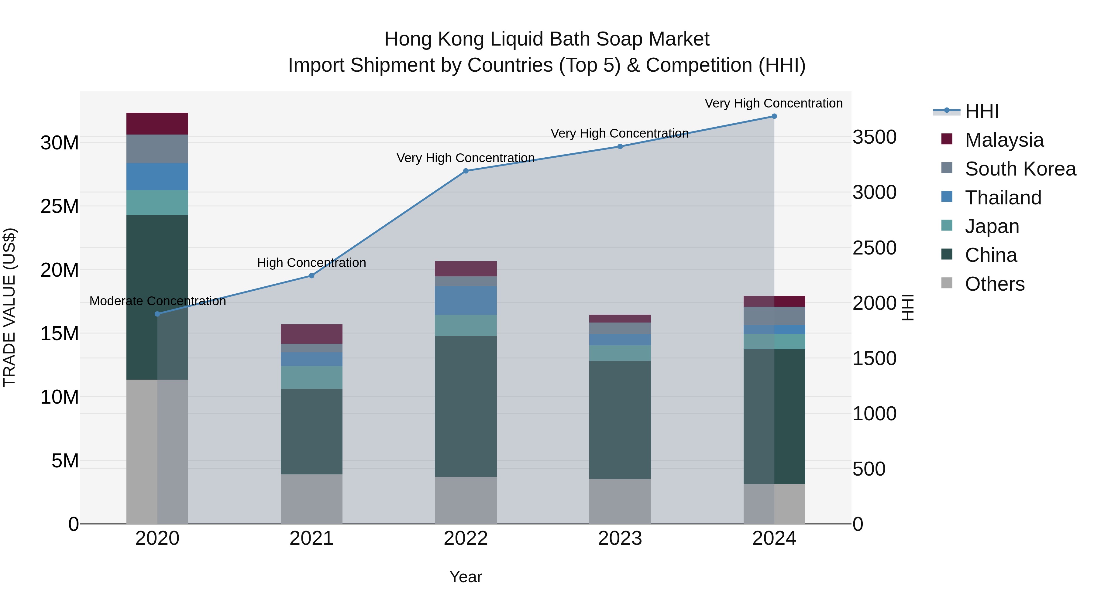 Hong Kong Liquid Bath Soap Market Top 5 Importing Countries and Market Competition (HHI) Analysis
