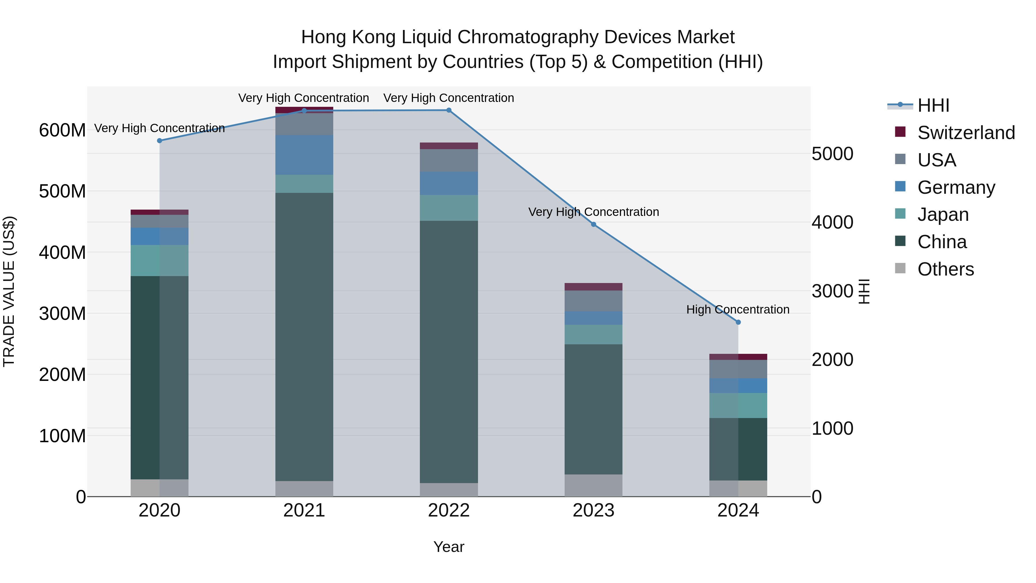 Hong Kong Liquid Chromatography Devices Market Top 5 Importing Countries and Market Competition (HHI) Analysis
