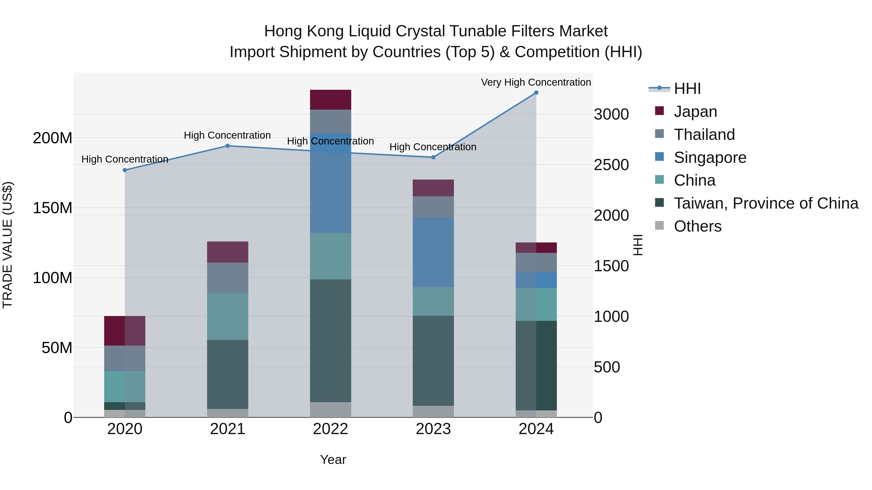 Hong Kong Liquid Crystal Tunable Filters Market Top 5 Importing Countries and Market Competition (HHI) Analysis