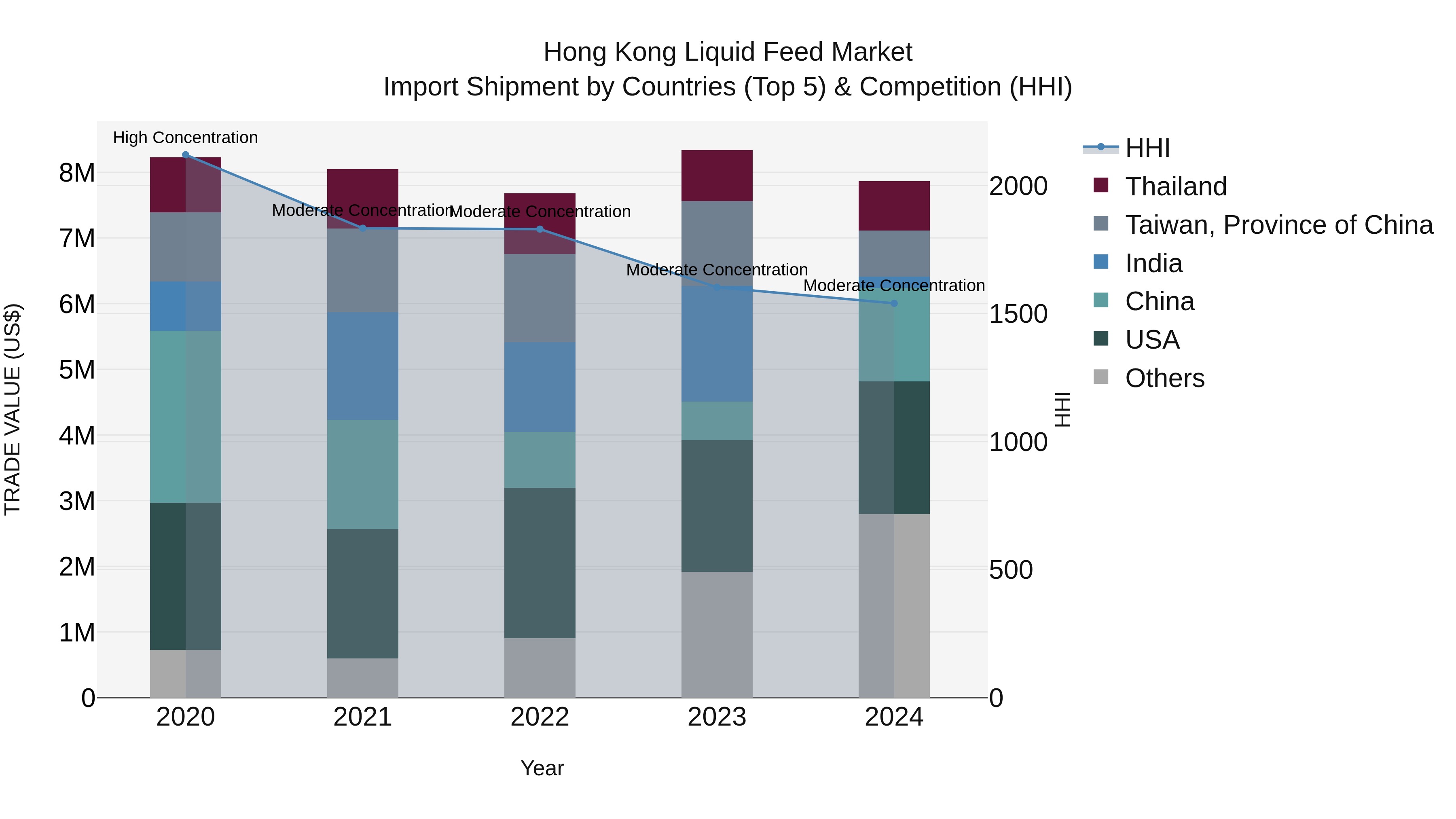 Hong Kong Liquid Feed Market Top 5 Importing Countries and Market Competition (HHI) Analysis