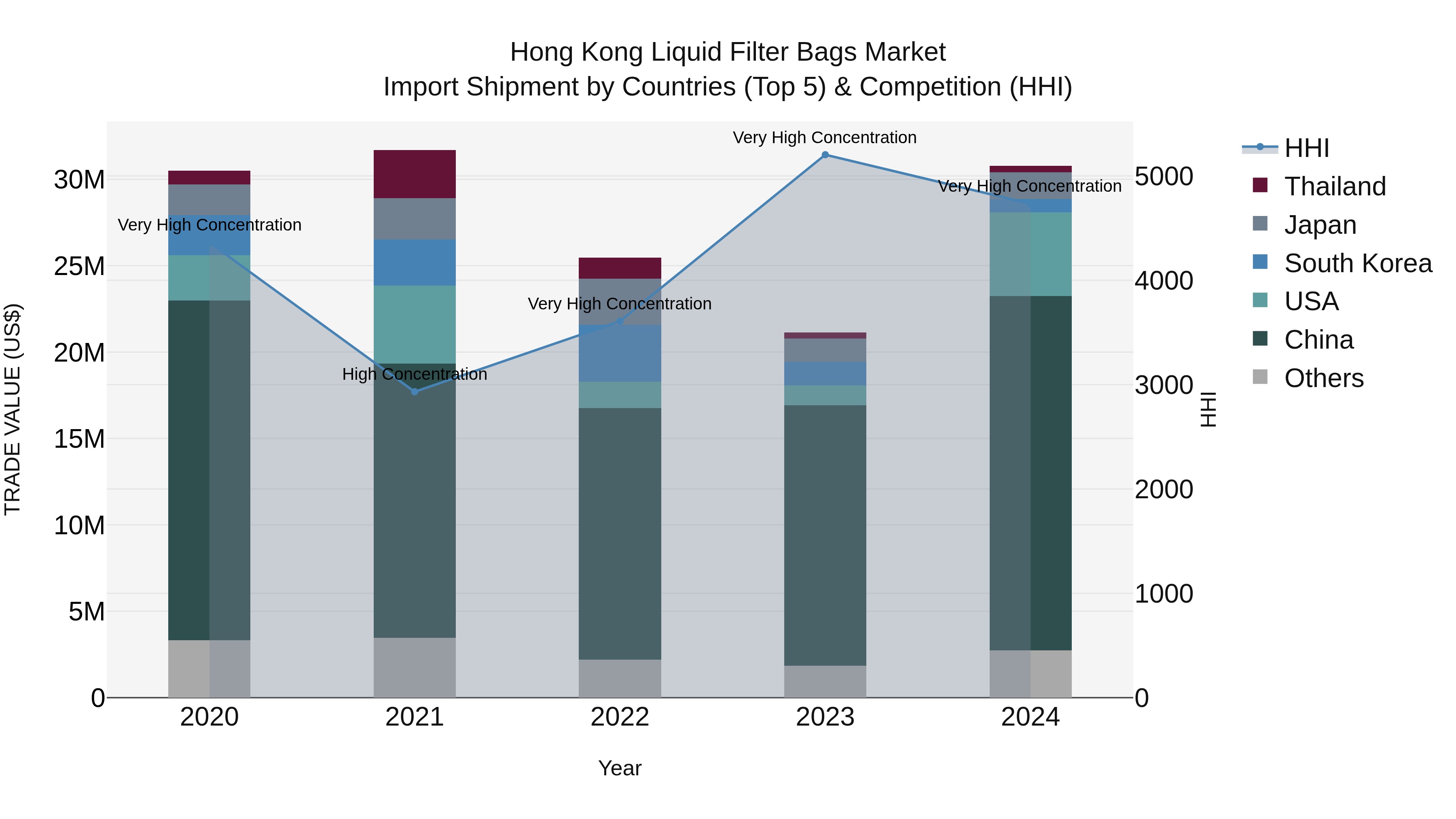 Hong Kong Liquid Filter Bags Market Top 5 Importing Countries and Market Competition (HHI) Analysis