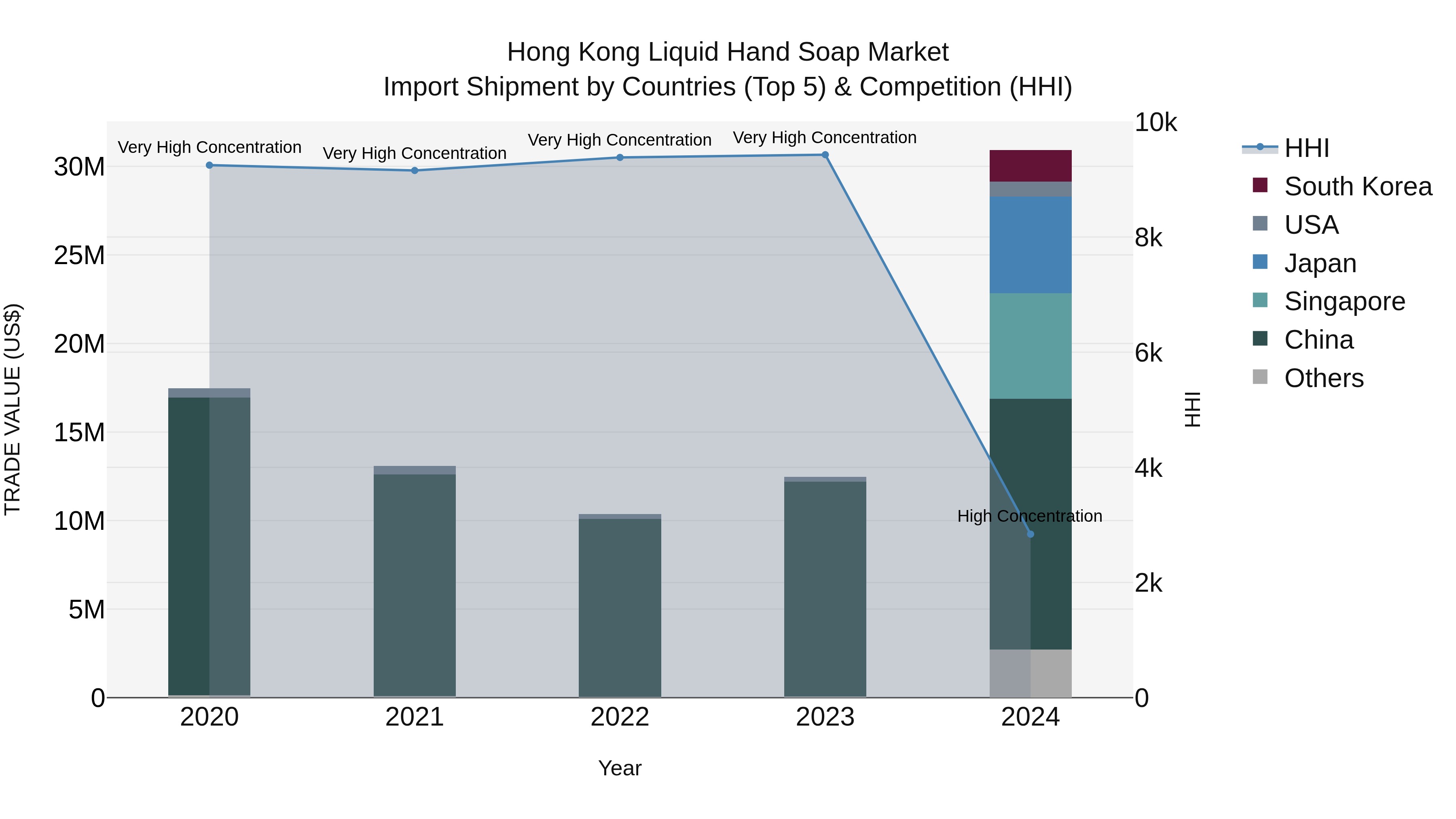 Hong Kong Liquid Hand Soap Market Top 5 Importing Countries and Market Competition (HHI) Analysis