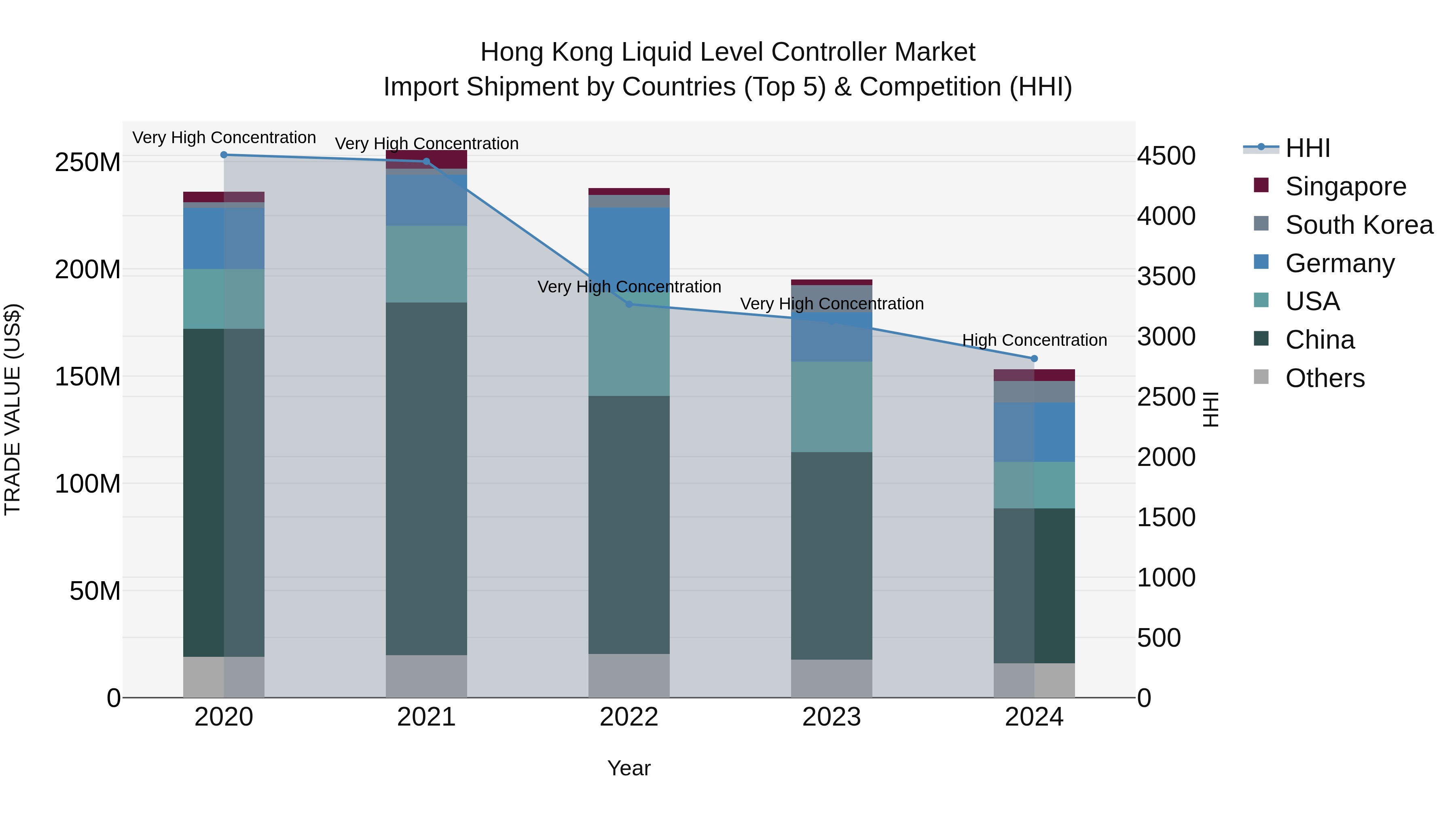 Hong Kong Liquid Level Controller Market Top 5 Importing Countries and Market Competition (HHI) Analysis