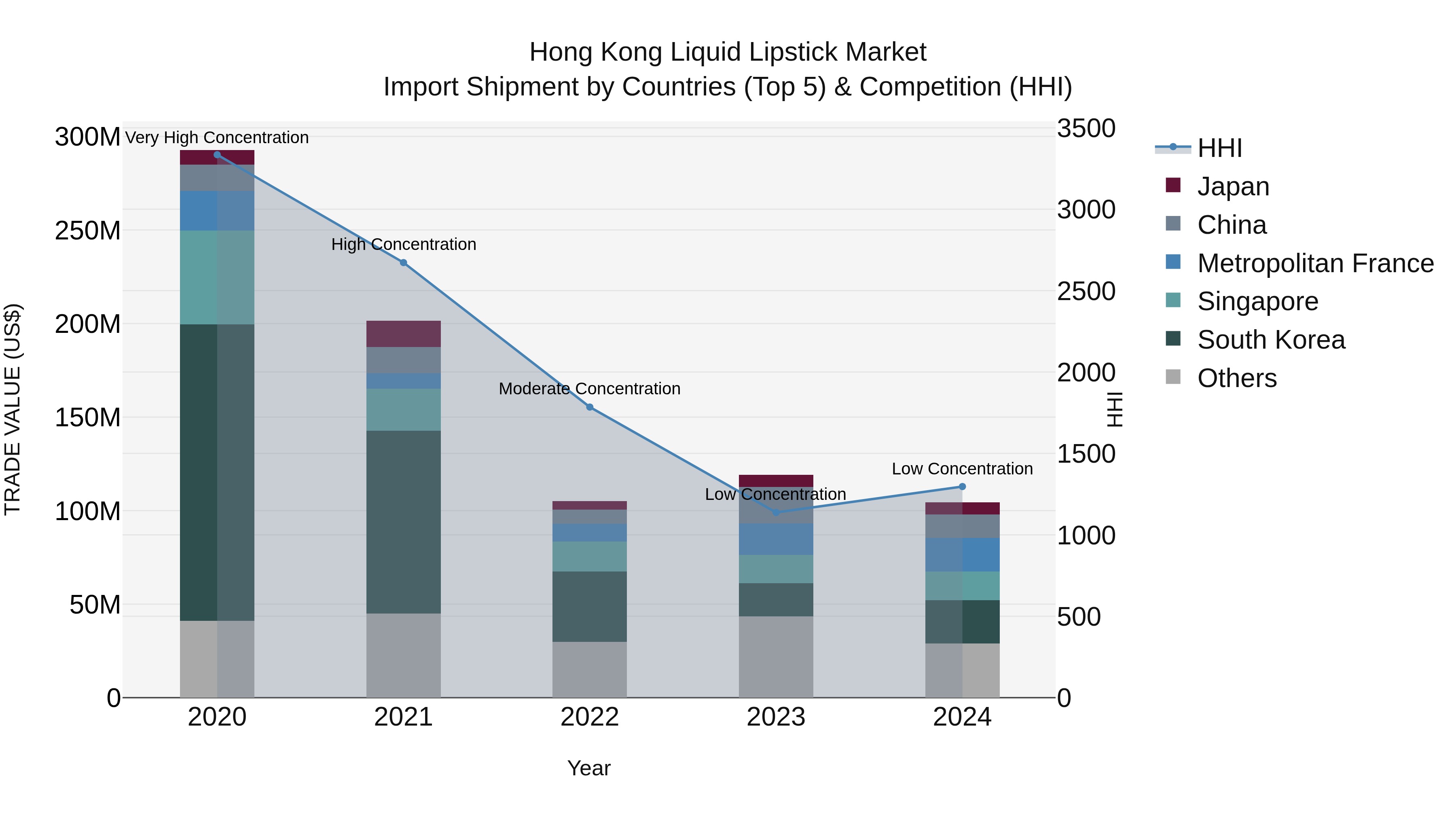 Hong Kong Liquid Lipstick Market Top 5 Importing Countries and Market Competition (HHI) Analysis