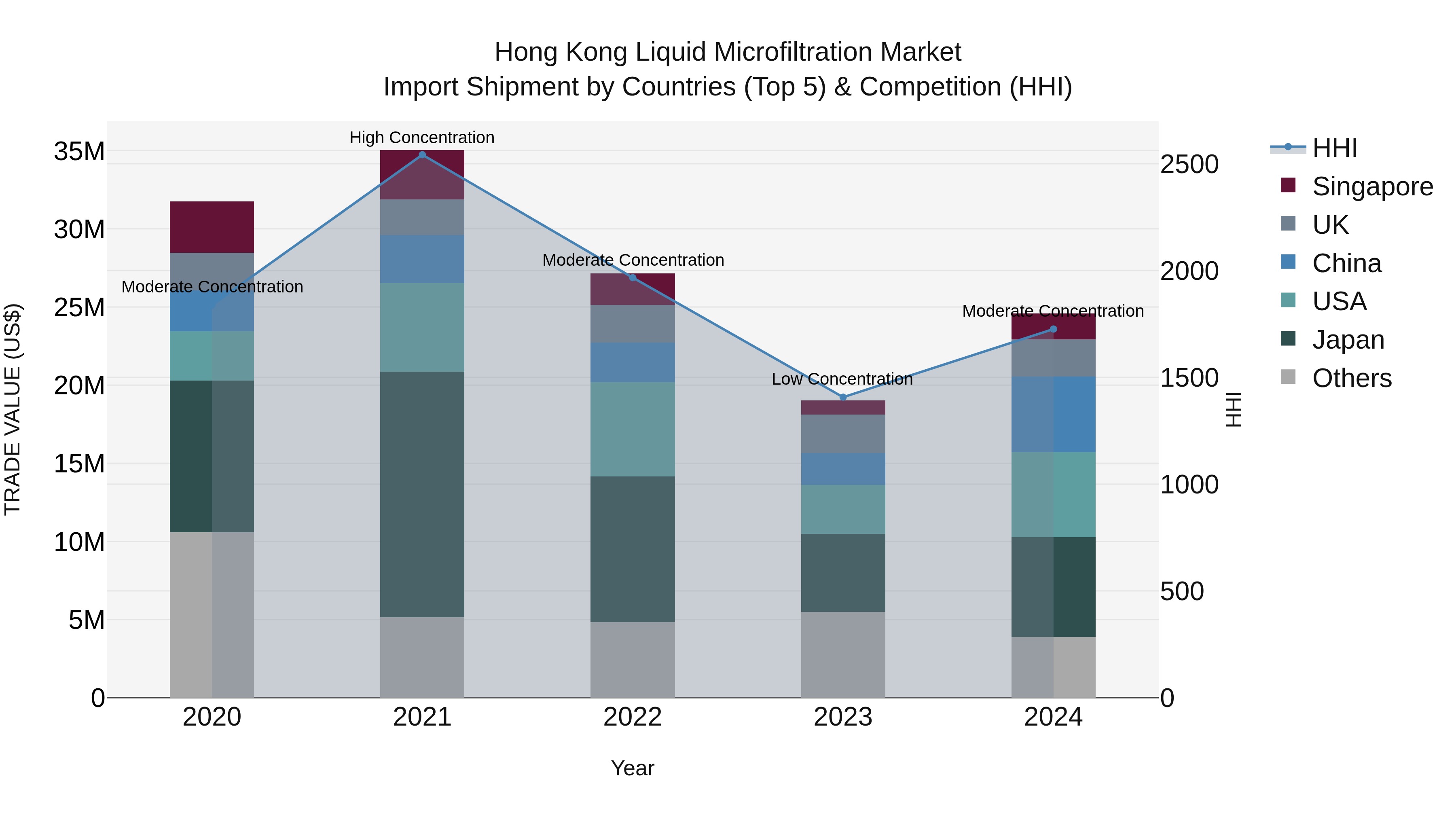 Hong Kong Liquid Microfiltration Market Top 5 Importing Countries and Market Competition (HHI) Analysis